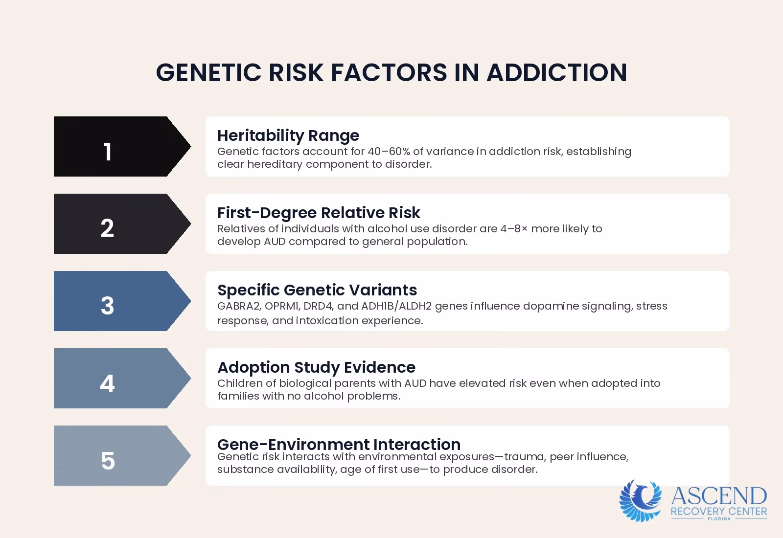 Infographic showing key genetic findings establishing hereditary components of addiction disorder