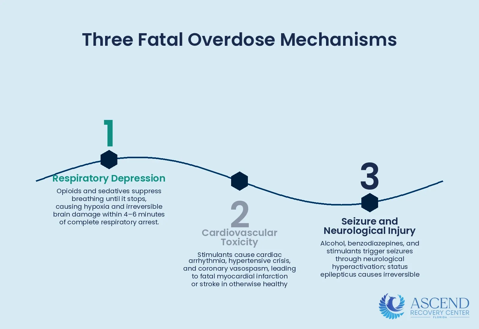 What Is a Drug Overdose? — Drug Overdose: Signs, Treatment, and Prevention | Ascend Recovery Center What Is a Drug Overdose? — Drug Overdose: Signs, Treatment, and Prevention | Ascend Recovery Center