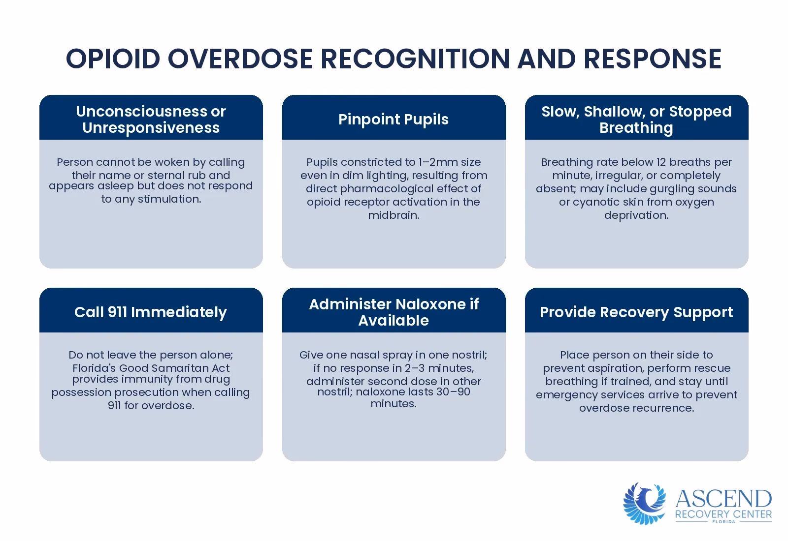 Infographic showing the classic opioid overdose triad signs and immediate emergency response steps to prevent fatal outcomes