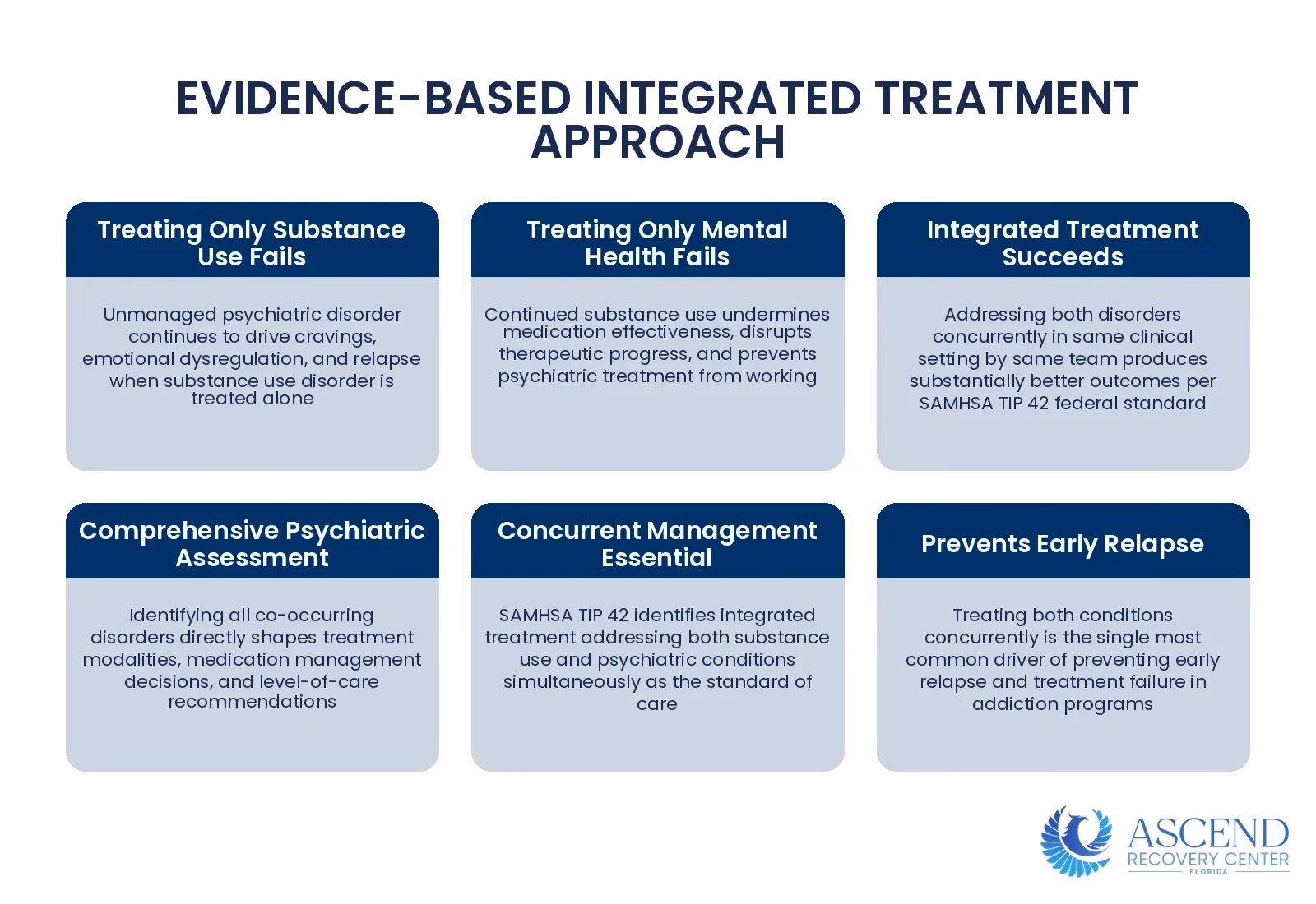 Infographic showing overview of why integrated treatment addressing both conditions simultaneously produces substantially better outcomes than sequential or parallel treatment models