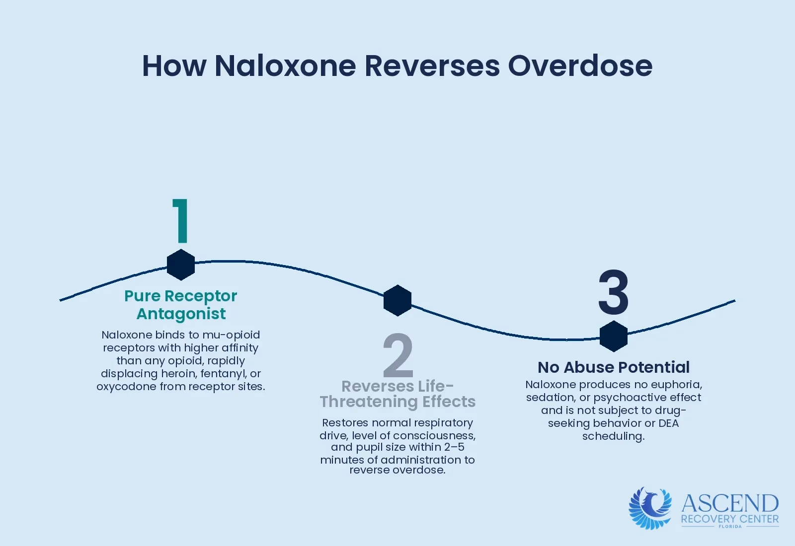 Infographic showing explanation of naloxone's mechanism of action as an opioid receptor antagonist and its safety profile