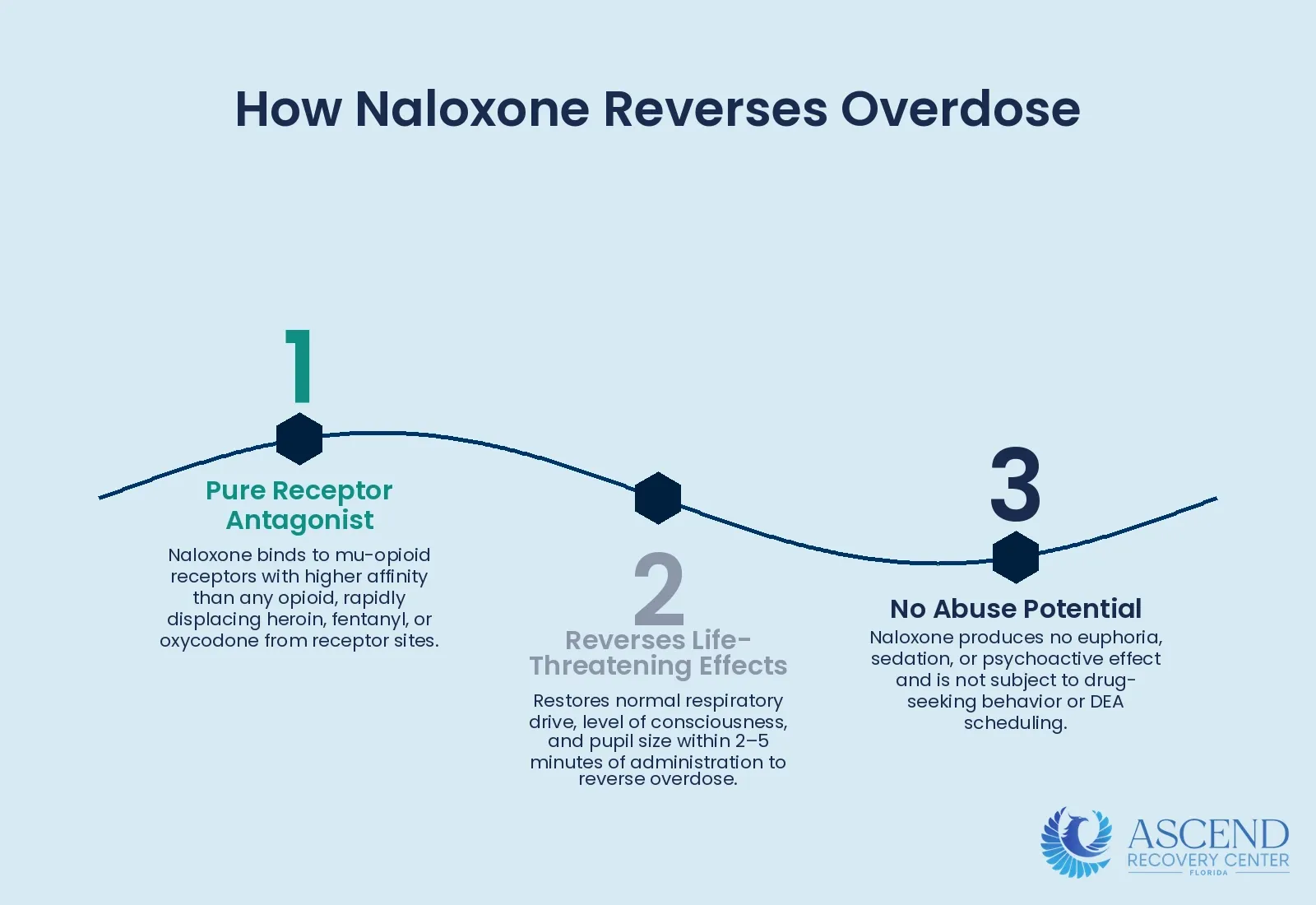 What Is Naloxone and How Does It Work? — Naloxone (Narcan): How to Use It and Where to Get It | Ascend Recovery Center