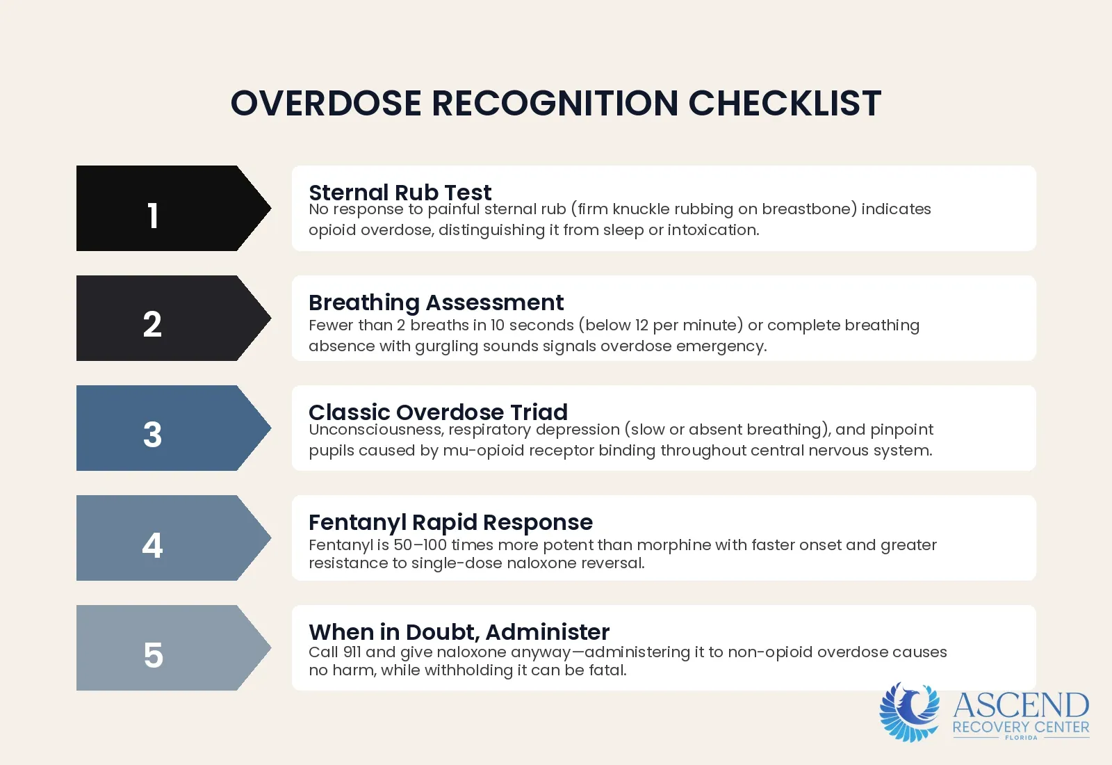 How to Recognize an Opioid Overdose — Naloxone (Narcan): How to Use It and Where to Get It | Ascend Recovery Center