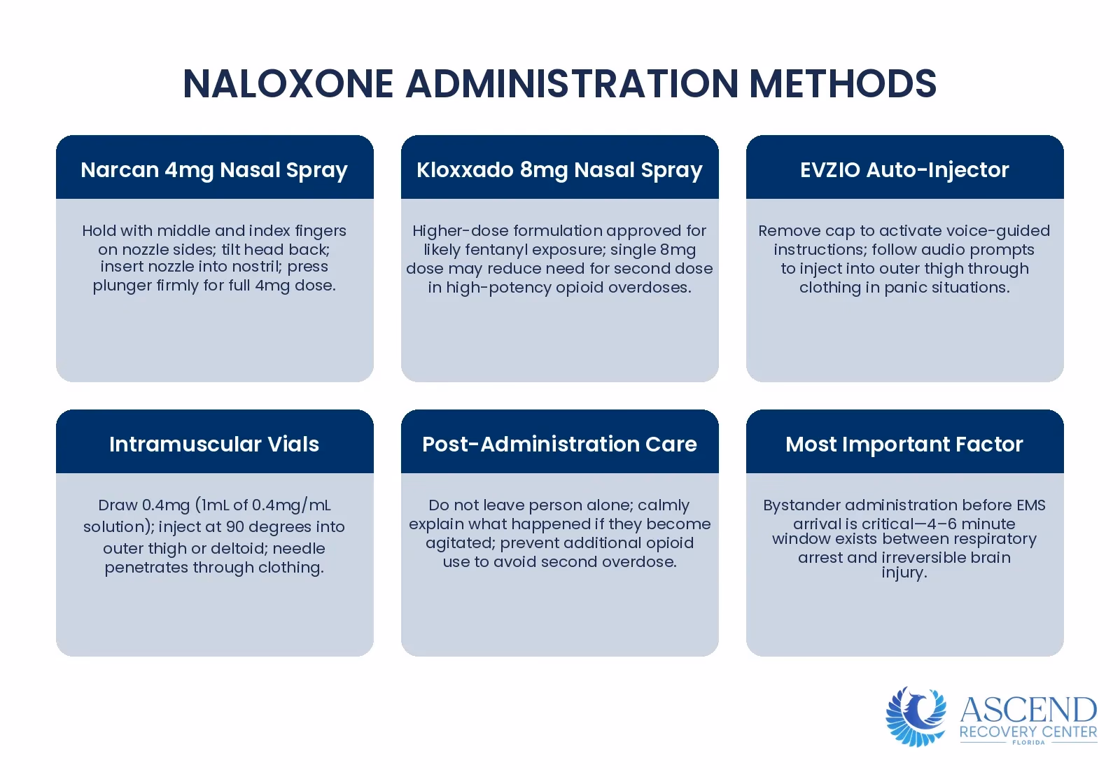Infographic showing formulation-specific instructions for administering naloxone, from nasal spray to auto-injector to intramuscular injection