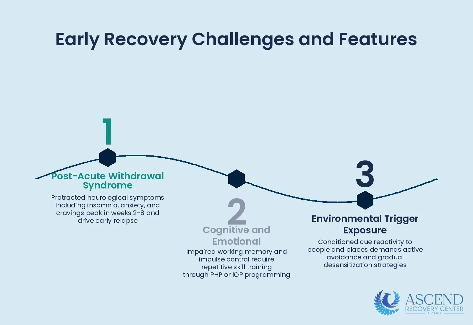 What Is Early Recovery (0–90 Days)? — Stages of Addiction Recovery | Ascend Recovery Center