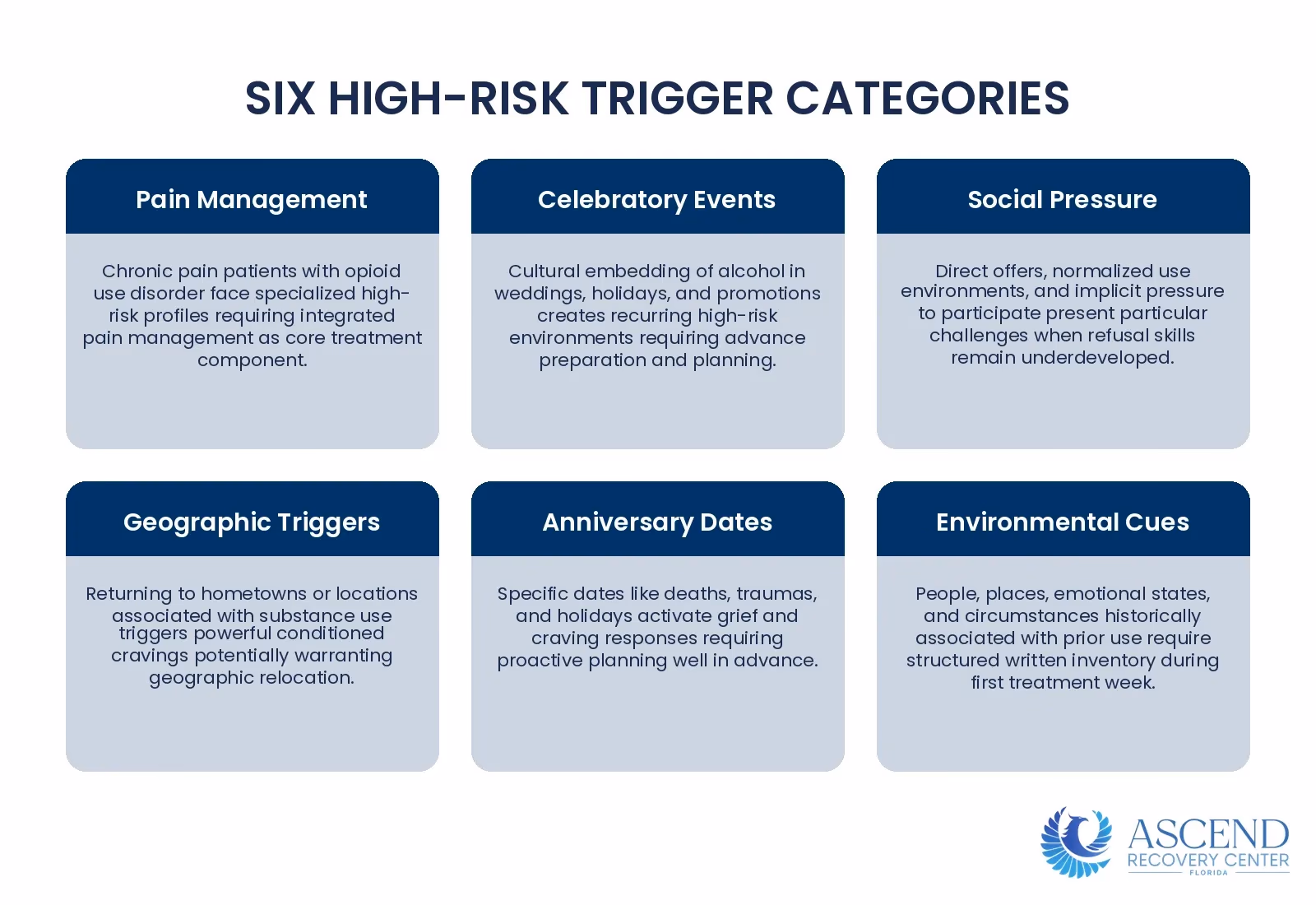 Infographic showing key relapse trigger categories beyond HALT-E model, including pain management, celebrations, social pressure, geography, and anniversary dates requiring proactive planning. Infographic showing key relapse trigger categories beyond HALT-E model, including pain management, celebrations, social pressure, geography, and anniversary dates requiring proactive planning.