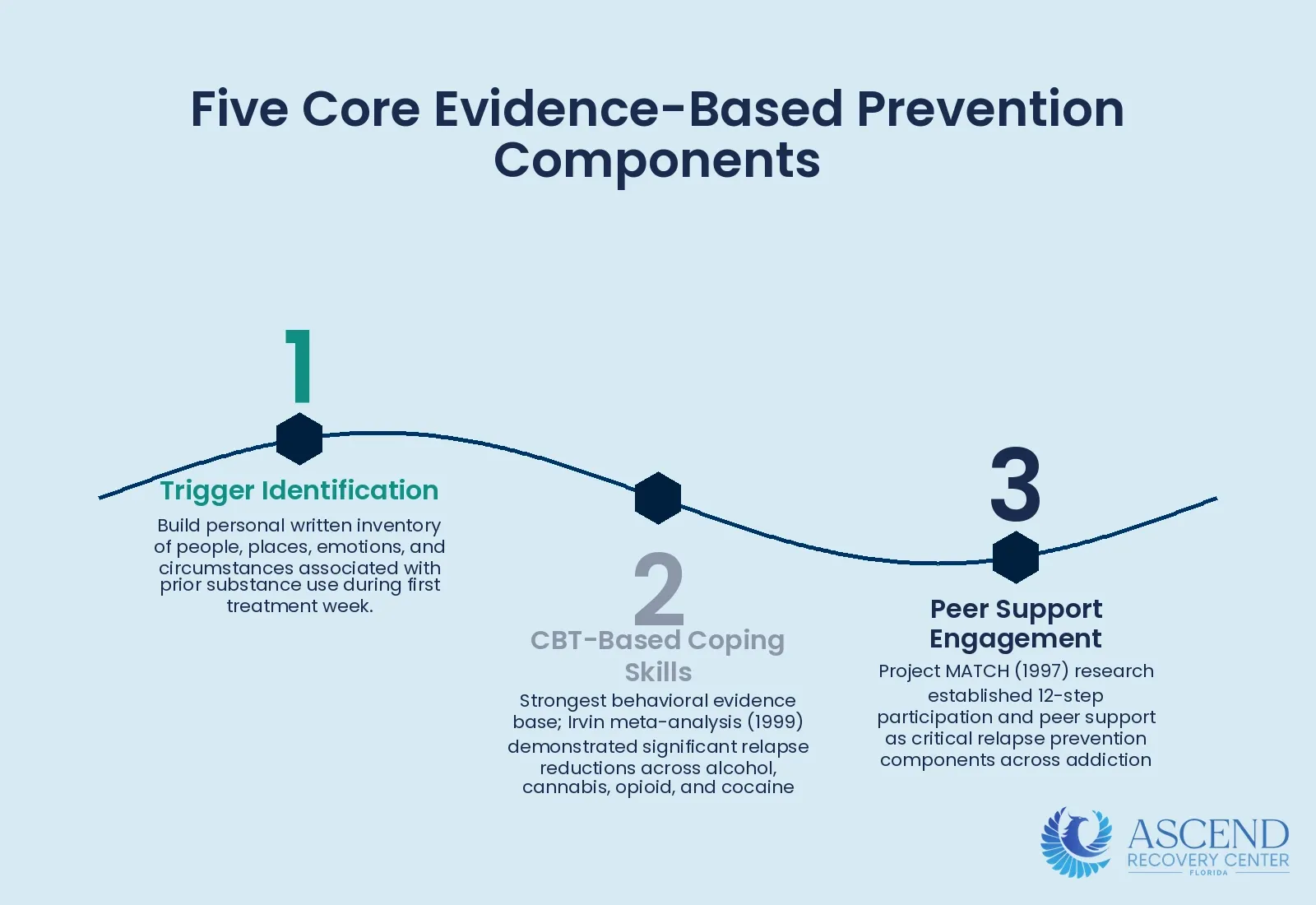 What Evidence-Based Strategies Prevent Relapse? — Relapse Prevention: Strategies, Triggers, and Recovery | Ascend Recovery Center