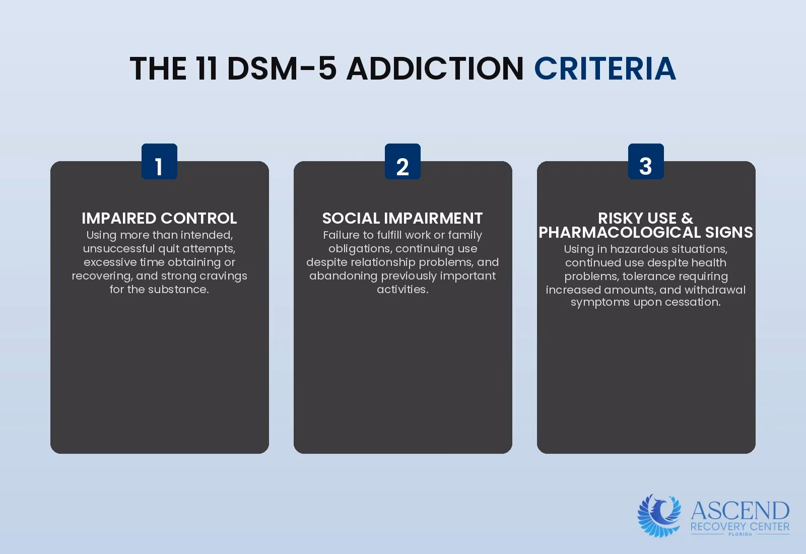 Infographic showing overview of the 11 diagnostic criteria for substance use disorder organized across four clusters: impaired control, social impairment, risky use, and pharmacological signs. Infographic showing overview of the 11 diagnostic criteria for substance use disorder organized across four clusters: impaired control, social impairment, risky use, and pharmacological signs.