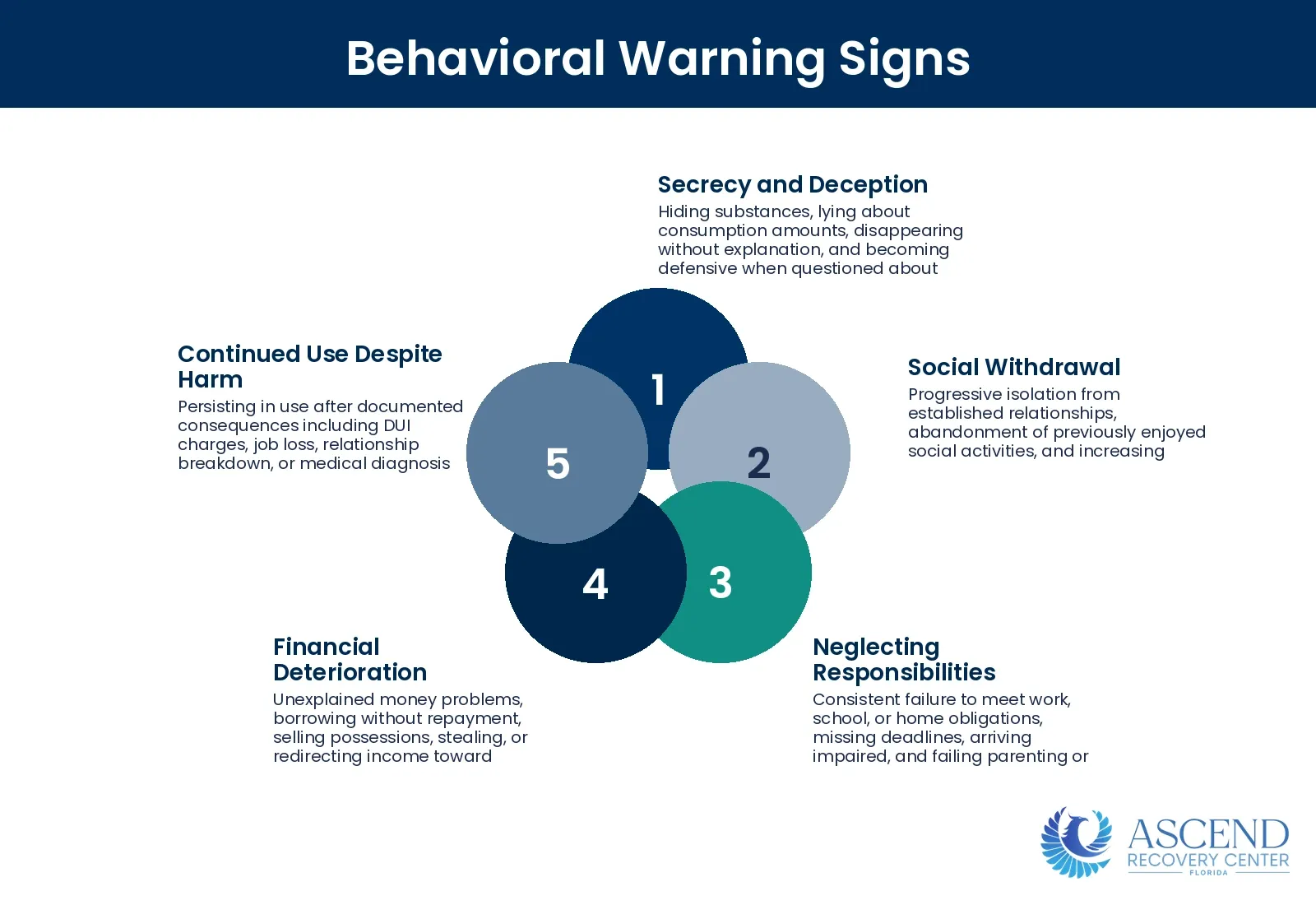 What Are the Behavioral Signs of Addiction? — Signs and Symptoms of Addiction | Ascend Recovery Center