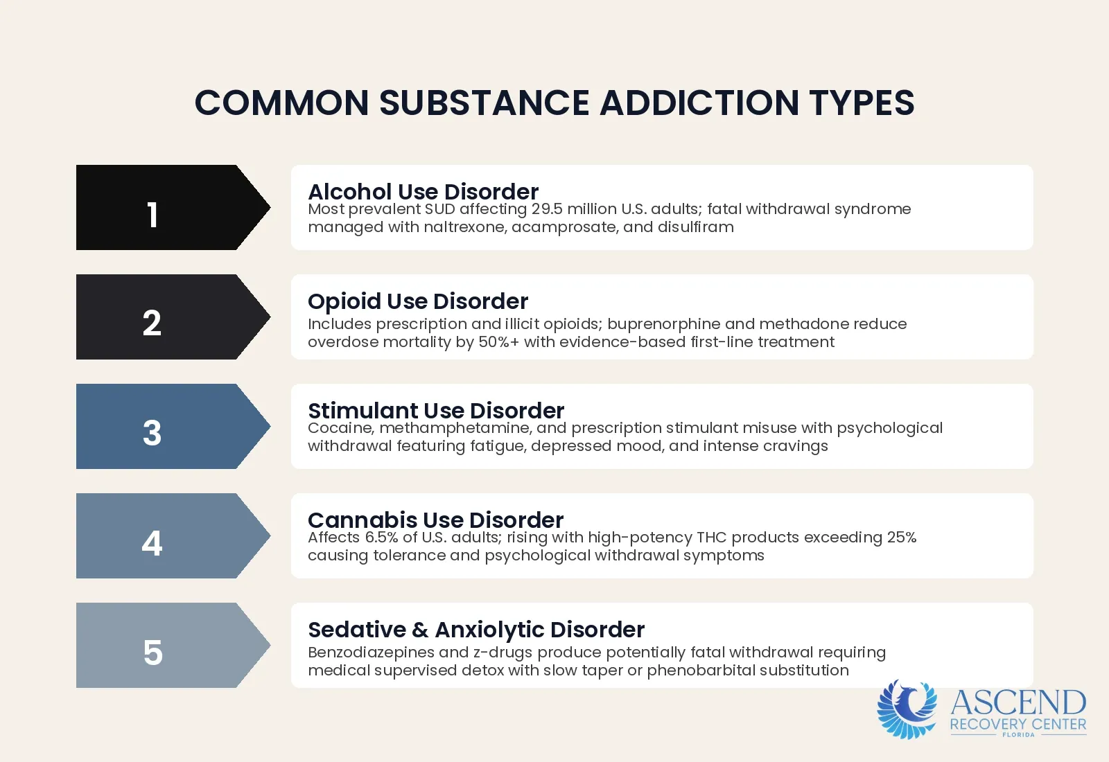What Are the Most Common Types of Substance Addiction? — Types of Addiction: Substance and Behavioral | Ascend Recovery Center