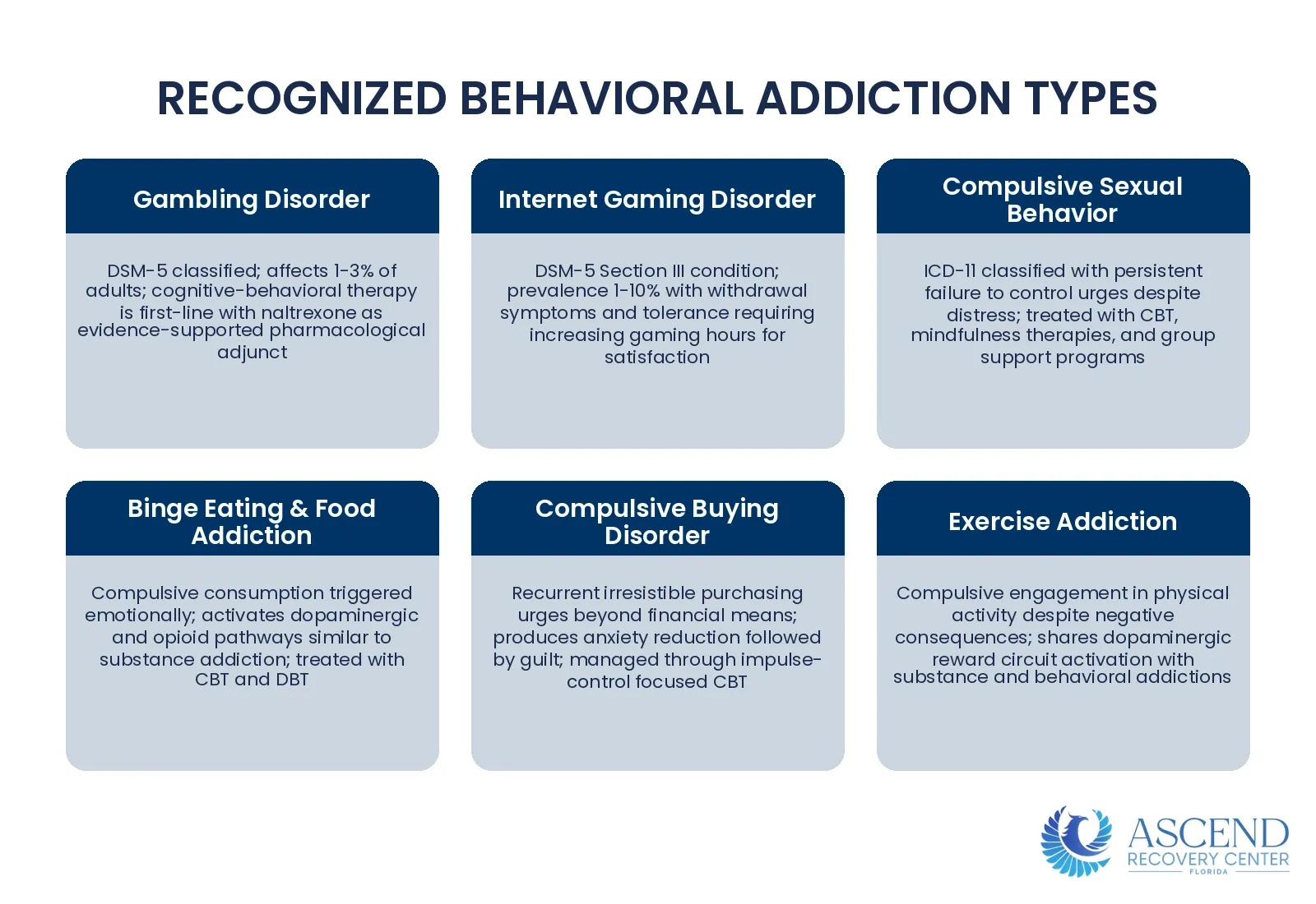 What Are the Recognized Types of Behavioral Addiction? — Types of Addiction: Substance and Behavioral | Ascend Recovery Center