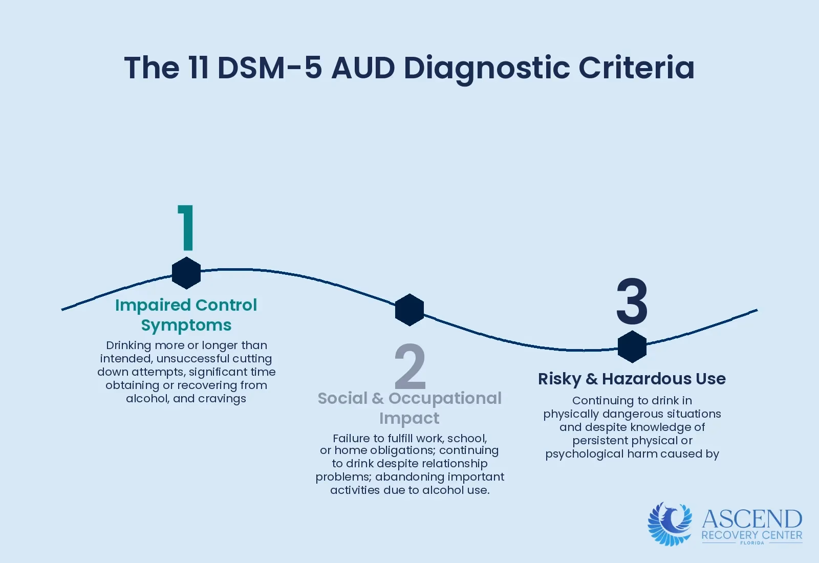 Infographic showing overview of the 11 diagnostic criteria for alcohol use disorder used by clinicians and the threshold for diagnosis