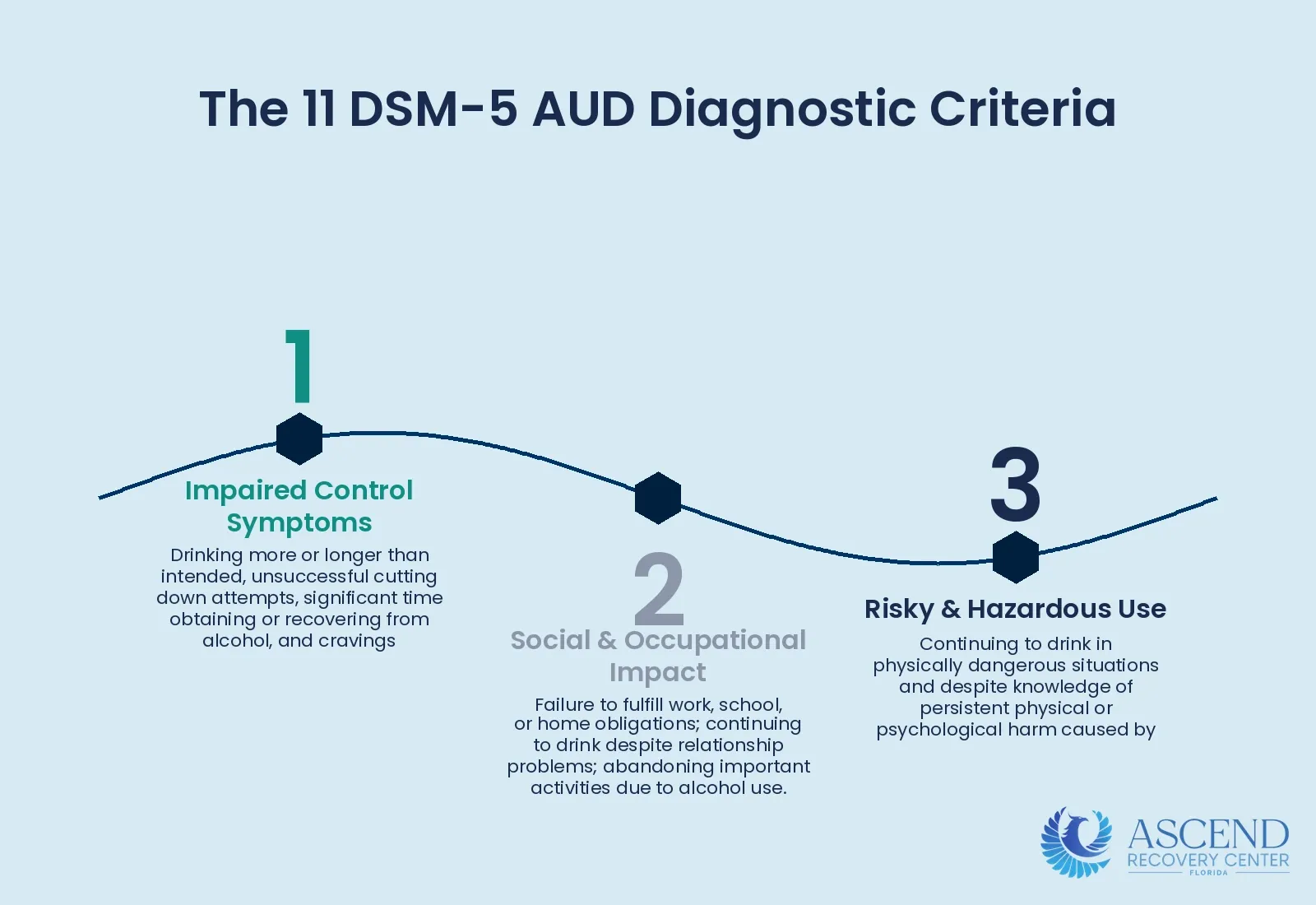 What Are the 11 DSM-5 Diagnostic Criteria for Alcohol Use Disorder? — Alcohol Use Disorder (AUD): DSM-5 Criteria and Treatment | Ascend Recovery Center