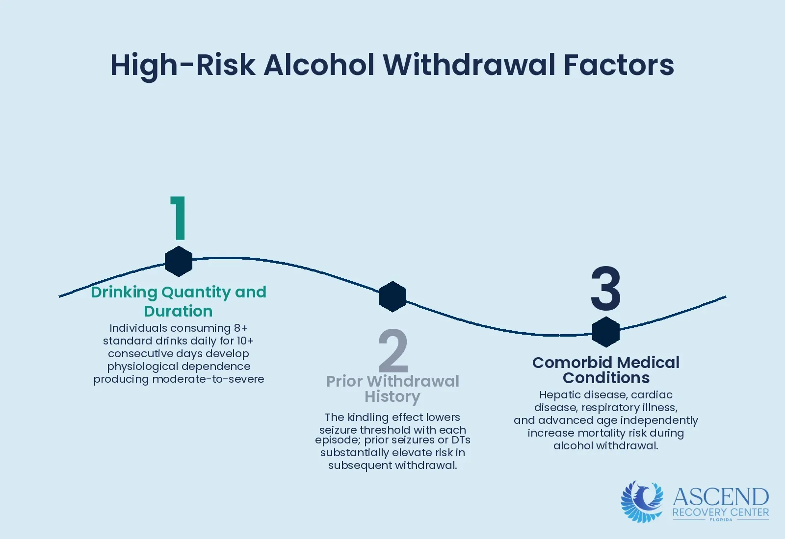 Who Is at Highest Risk for Severe Alcohol Withdrawal? — Alcohol Withdrawal: Symptoms, Timeline, and Treatment | Ascend Recovery Center