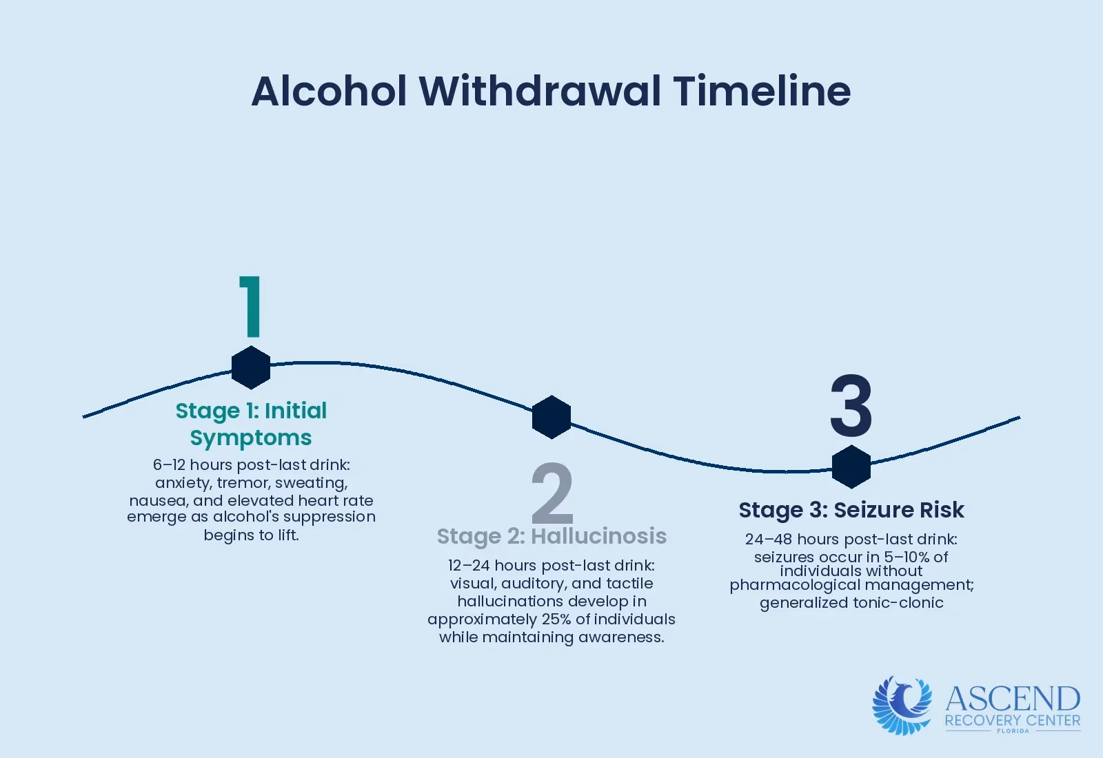 Infographic showing four-stage progression of alcohol withdrawal symptoms from 6 hours to 96 hours after last drink, showing peak severity windows and key clinical risks at each stage