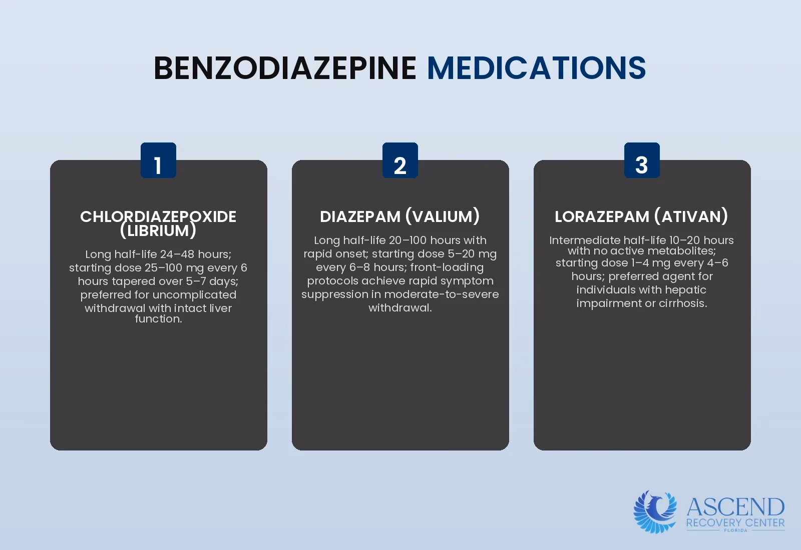Infographic showing three FDA-approved first-line benzodiazepine medications for alcohol withdrawal, their half-lives, dosing protocols, and clinical applications in detoxification
