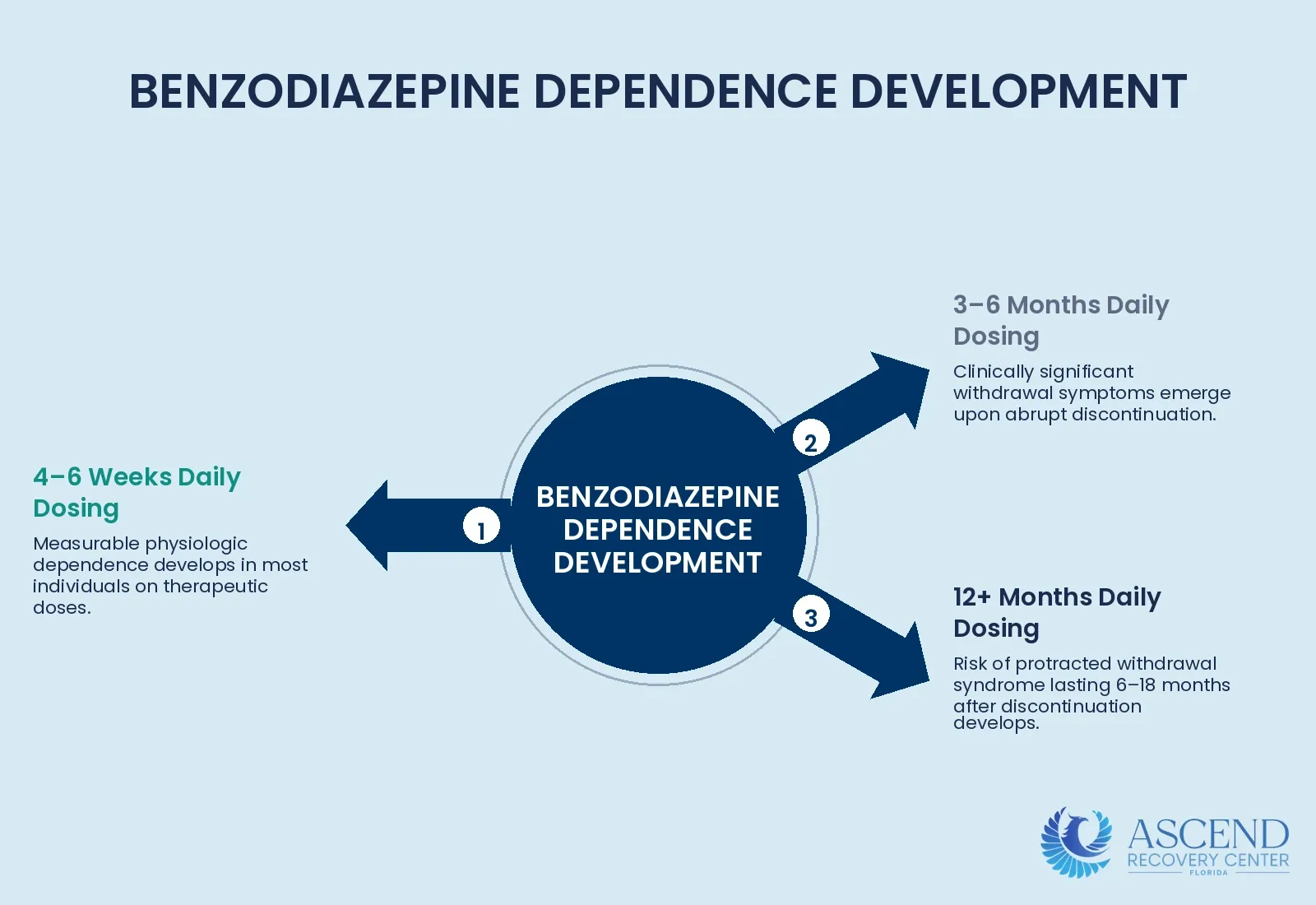 What is benzodiazepine dependence? — Benzodiazepine Detox: 4–12 Week Medical Taper | Ascend Recovery Center