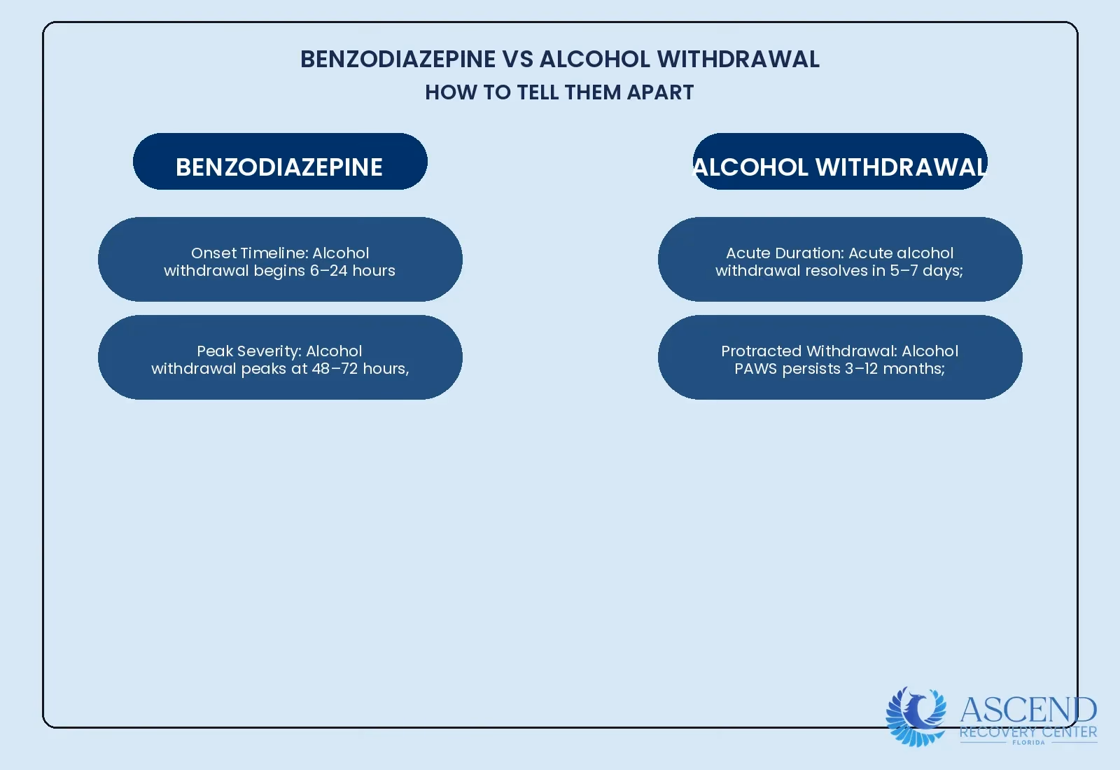 Infographic showing detailed comparison of key clinical differences between benzodiazepine and alcohol withdrawal syndromes including onset, duration, and symptom profiles.
