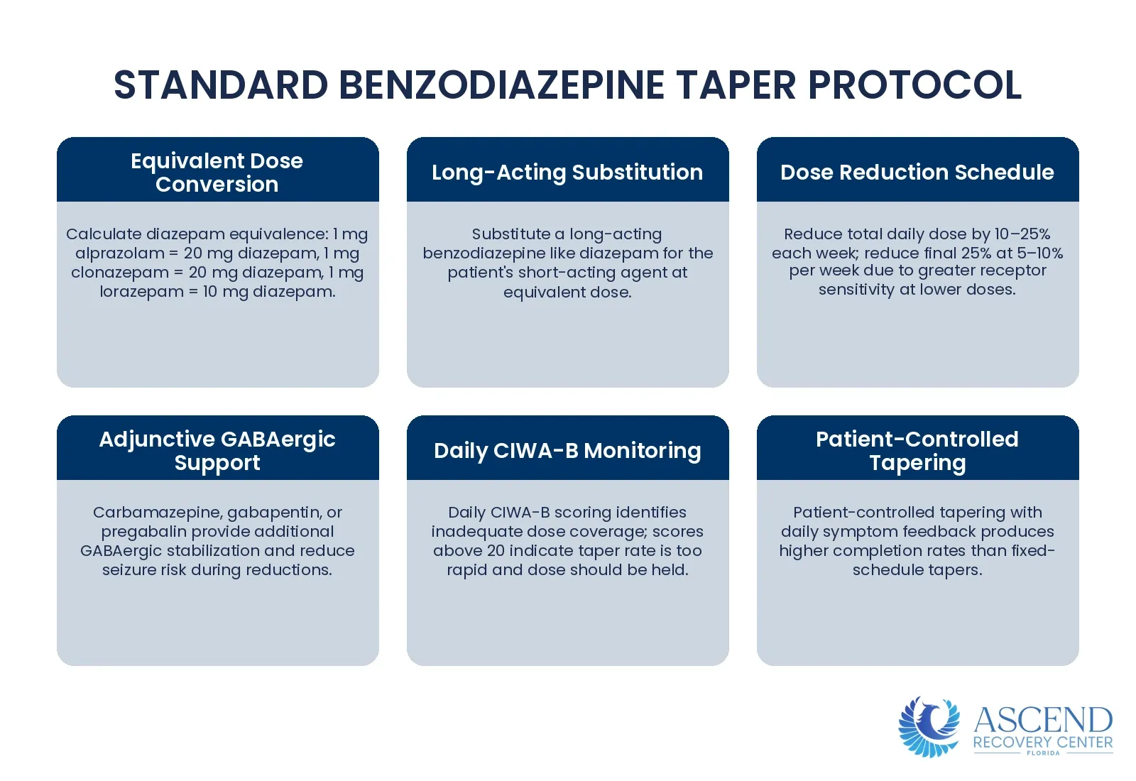 What is the standard benzodiazepine taper protocol? — Benzodiazepine Detox: 4–12 Week Medical Taper | Ascend Recovery Center