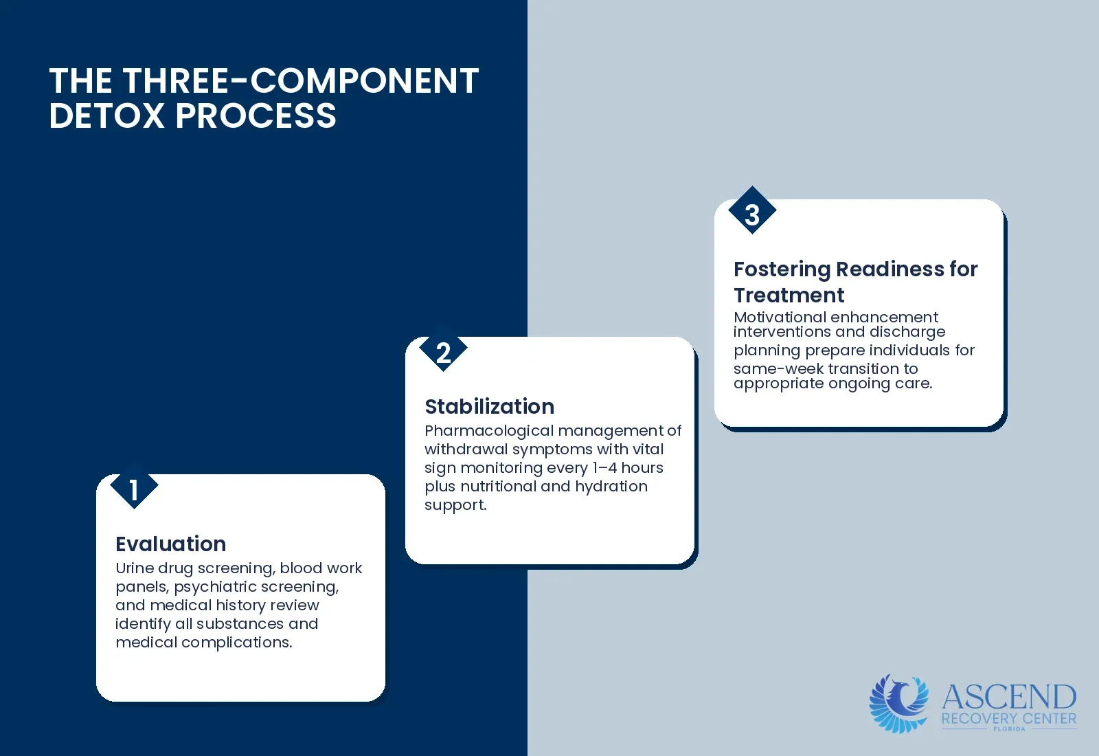 What Is Drug Detox? — Drug Detox: 5–10 Day Medically Supervised Withdrawal | Ascend Recovery Center