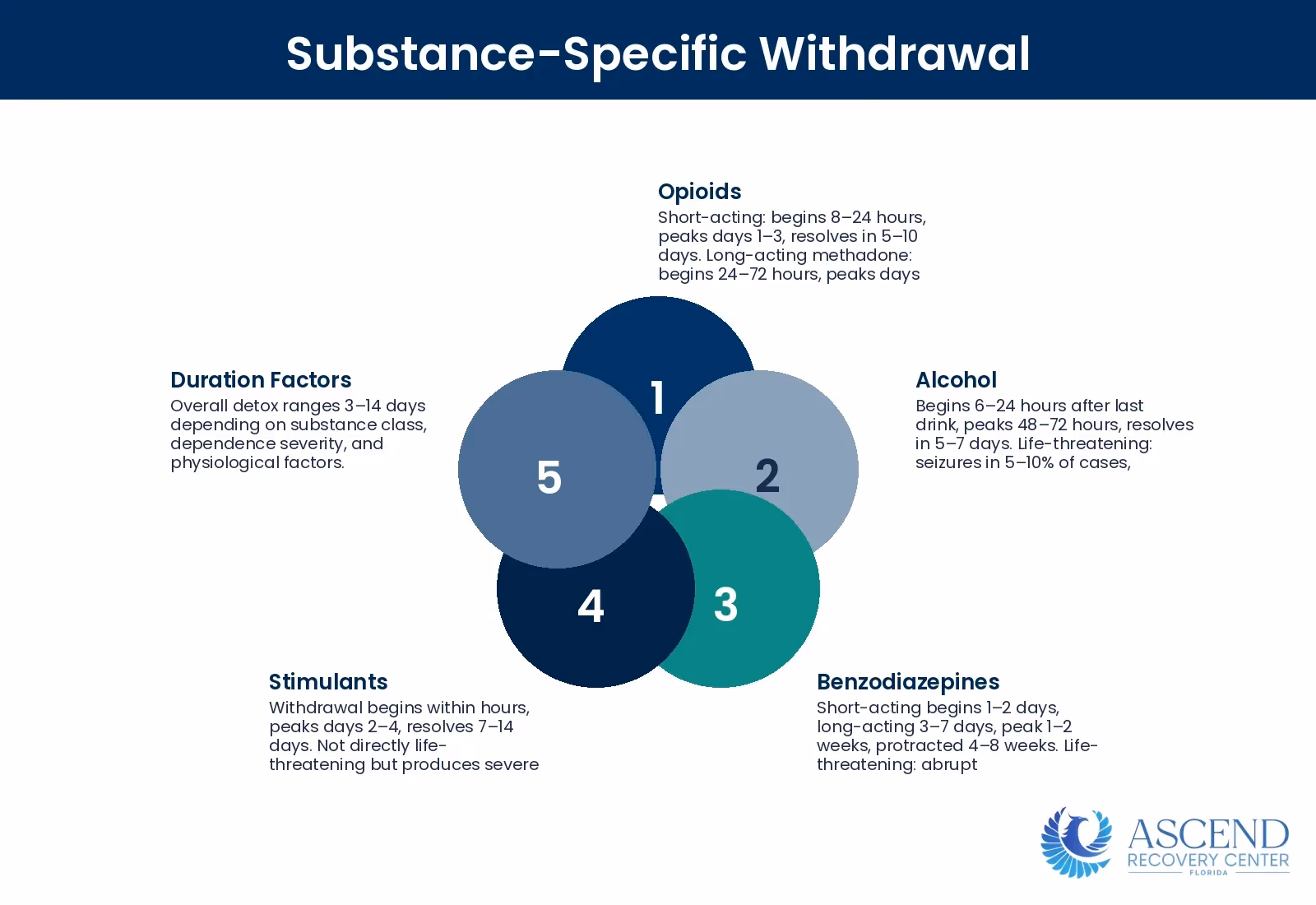 Infographic showing detailed onset, peak, and resolution timeframes for withdrawal syndromes across opioids, alcohol, benzodiazepines, and stimulants Infographic showing detailed onset, peak, and resolution timeframes for withdrawal syndromes across opioids, alcohol, benzodiazepines, and stimulants