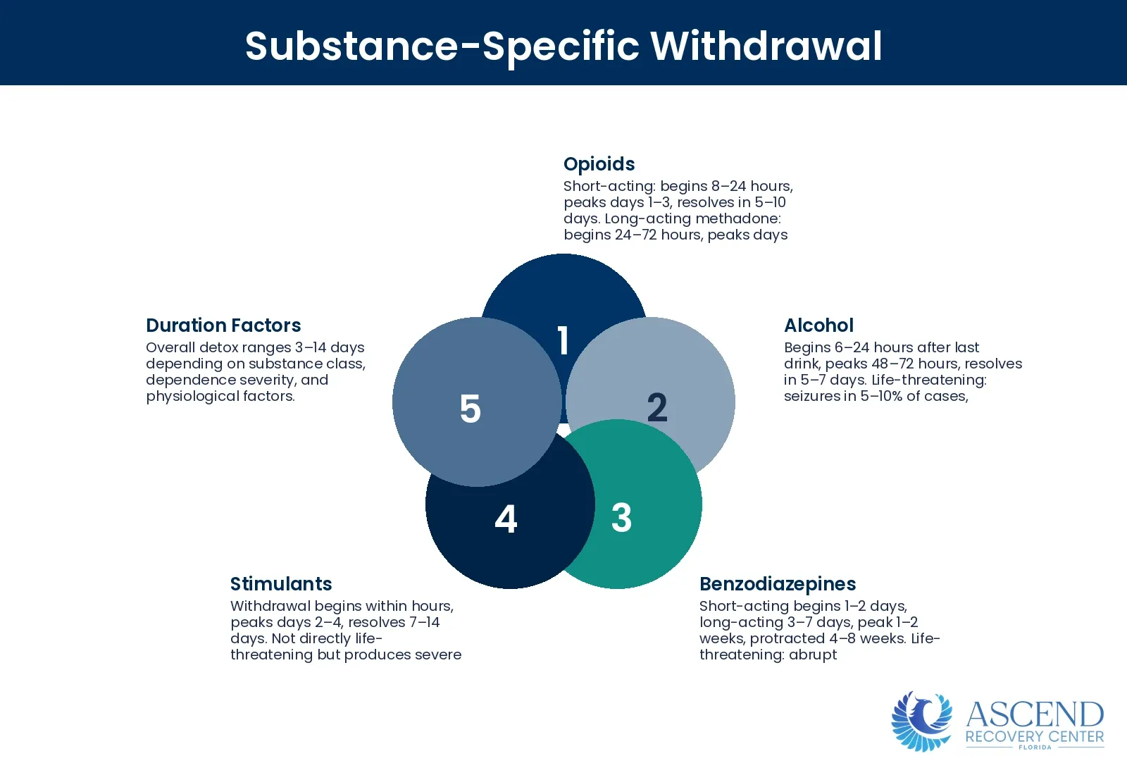 What Are Substance-Specific Withdrawal Timelines? — Drug Detox: 5–10 Day Medically Supervised Withdrawal | Ascend Recovery Center