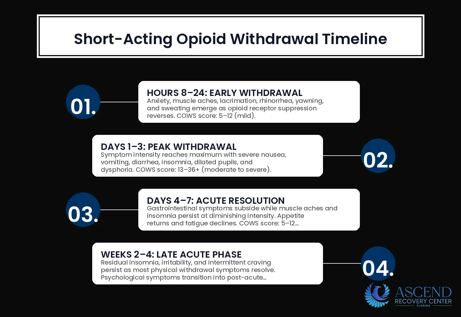 What Is the Withdrawal Timeline for Short-Acting Opioids? — Opioid Detox Timeline: COWS Score, 5–10 Day Course | Ascend Recovery Center