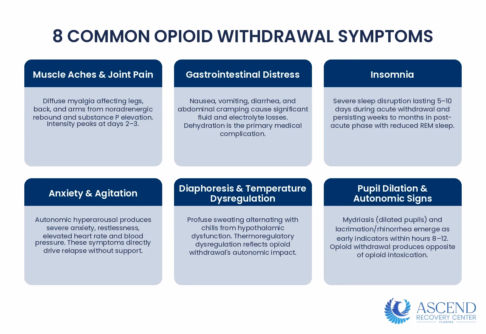 Infographic showing eight primary symptoms of opioid withdrawal resulting from sympathetic nervous system rebound and noradrenergic activity, with physiological mechanisms.