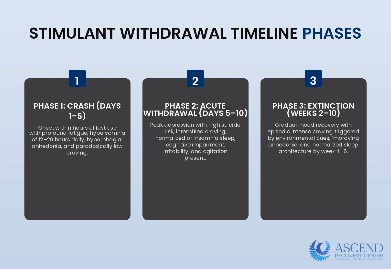 Infographic showing three-phase breakdown of stimulant withdrawal progression from acute crash through extinction phase, spanning 2-10 weeks