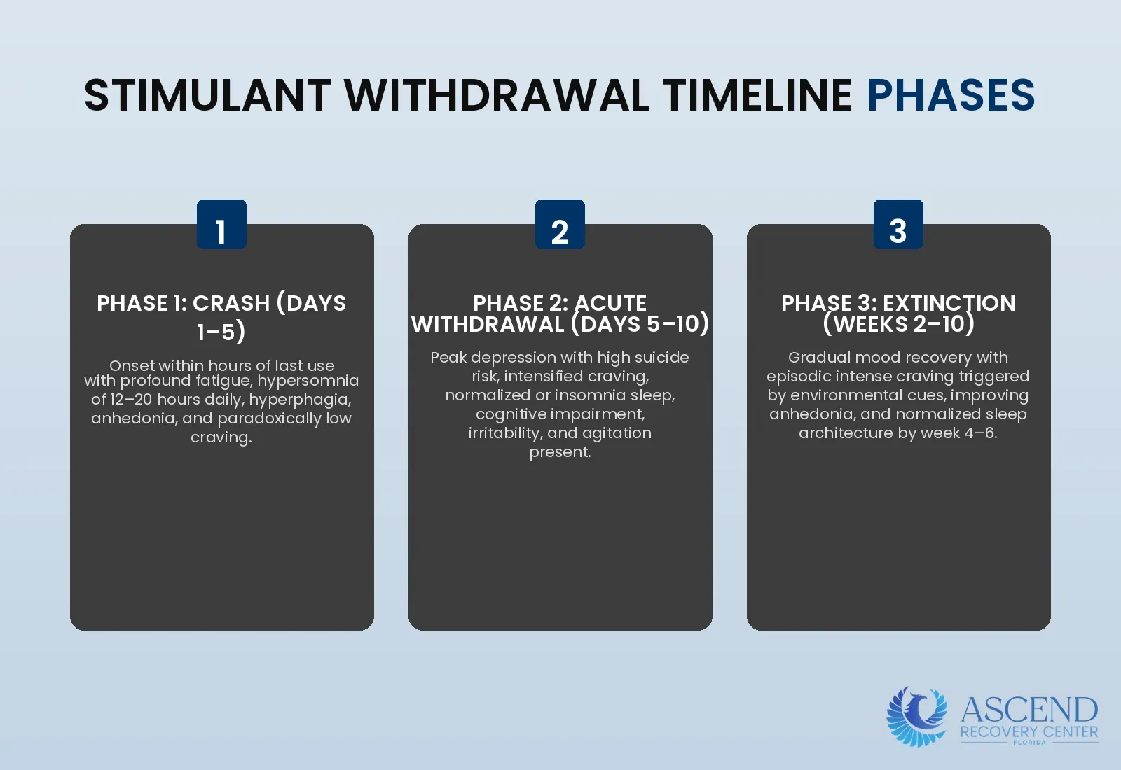 What is the stimulant withdrawal timeline? — Stimulant Detox: Cocaine & Methamphetamine Withdrawal | Ascend Recovery Center What is the stimulant withdrawal timeline? — Stimulant Detox: Cocaine & Methamphetamine Withdrawal | Ascend Recovery Center