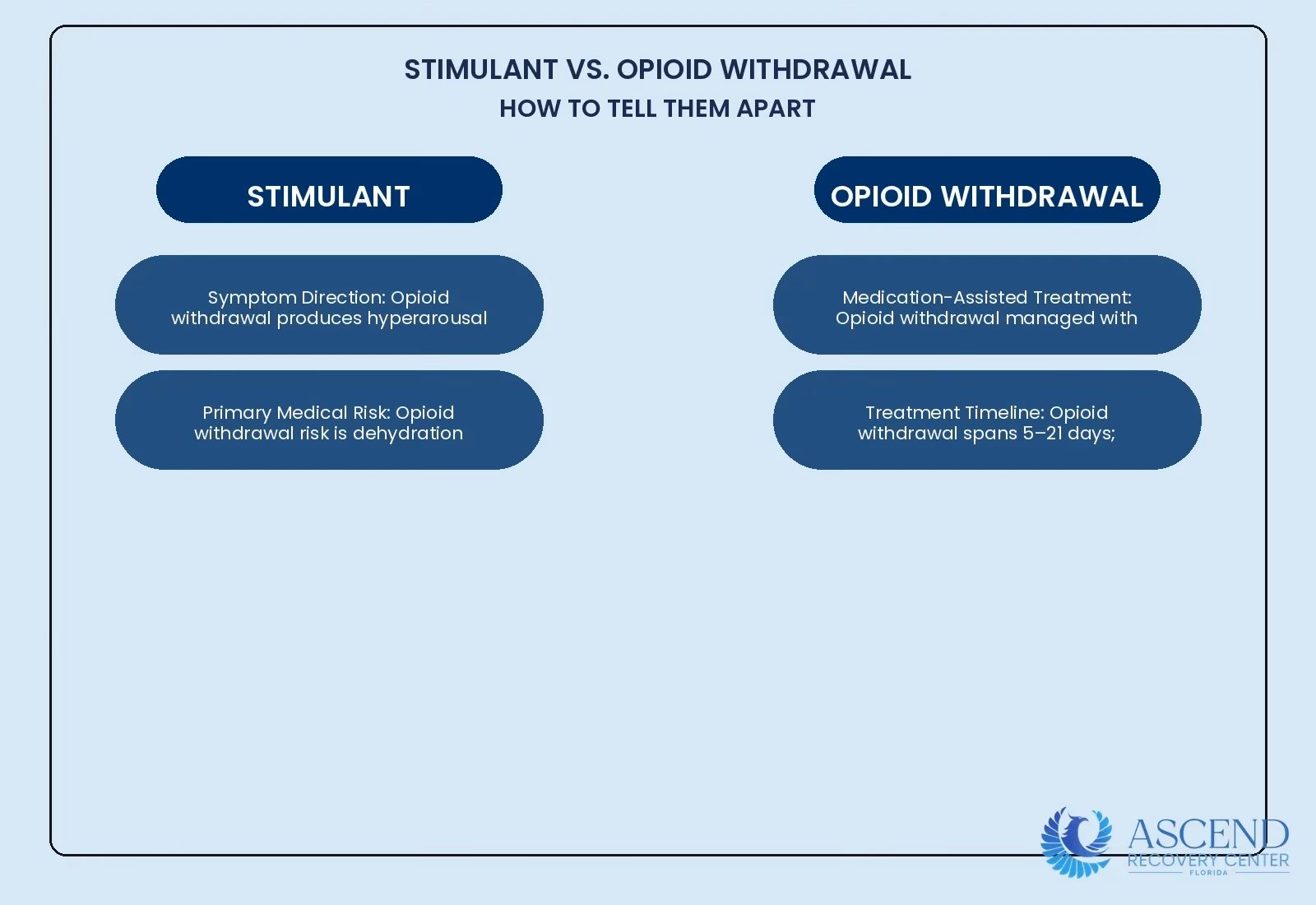 Infographic showing comparative overview of five key differences between stimulant and opioid withdrawal syndromes in symptoms, medical risk, treatment, and management approach