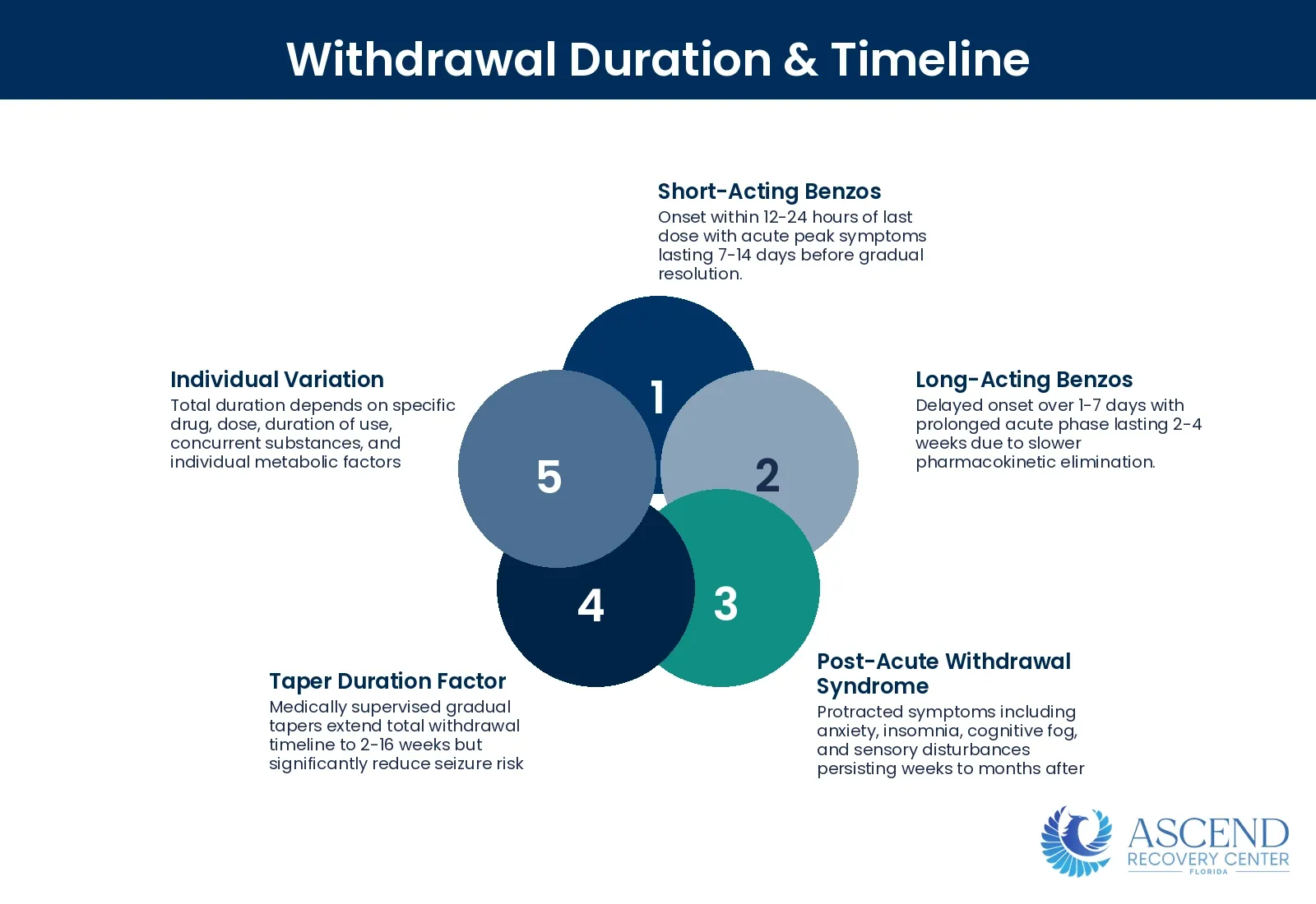 How Long Does Benzodiazepine Withdrawal Last? — Benzodiazepine Withdrawal: Symptoms, Timeline & Medical Taper | Ascend Recovery Center