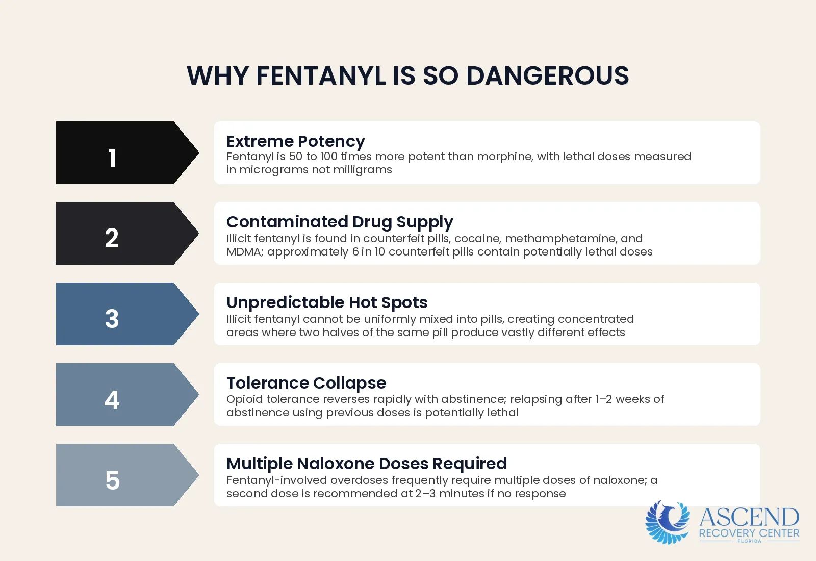 Why Is Fentanyl So Dangerous? — Fentanyl Addiction Treatment: MAT & Behavioral Therapy | Ascend Recovery Center