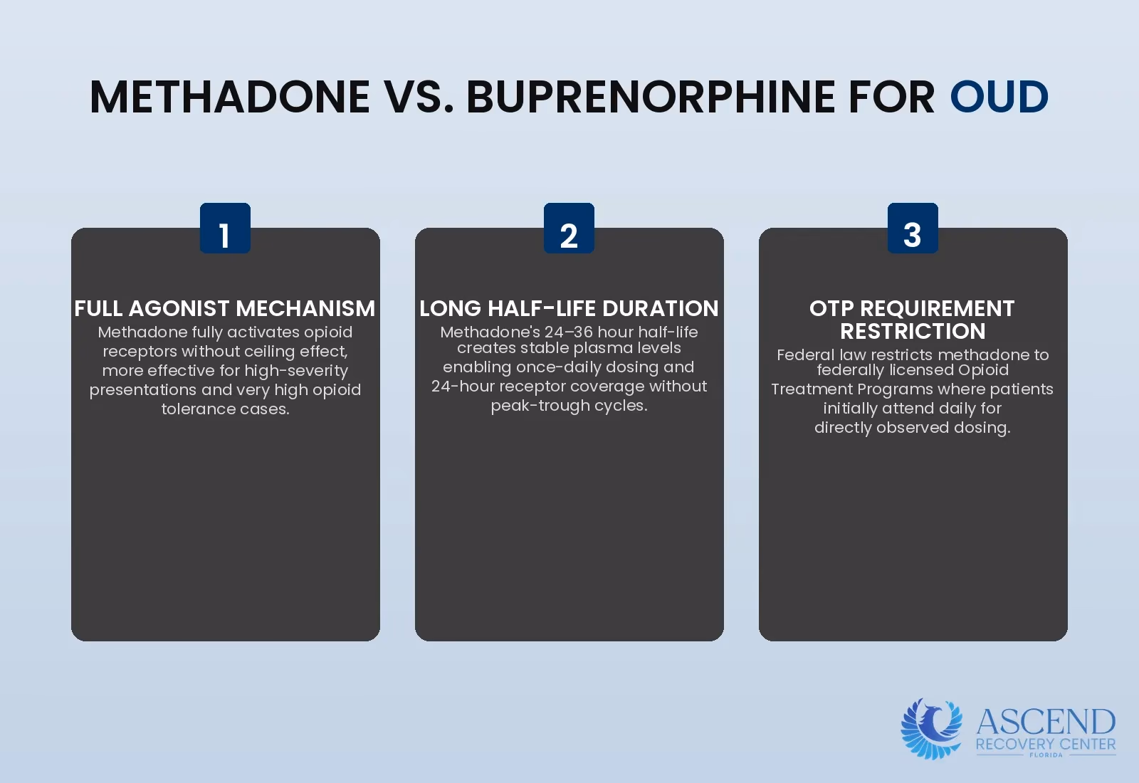 Infographic showing key pharmacological differences and clinical applications of methadone as a full opioid agonist for severe opioid use disorder