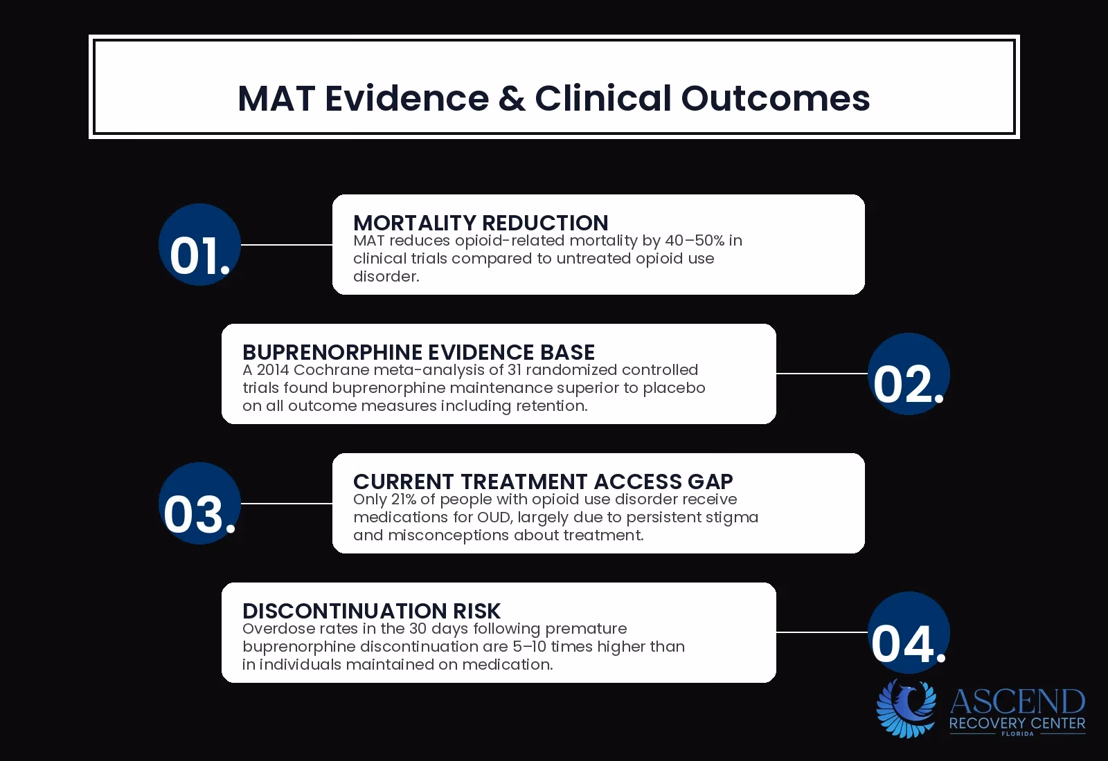 Infographic showing clinical evidence supporting medication-assisted treatment effectiveness and mortality reduction for opioid and alcohol use disorders