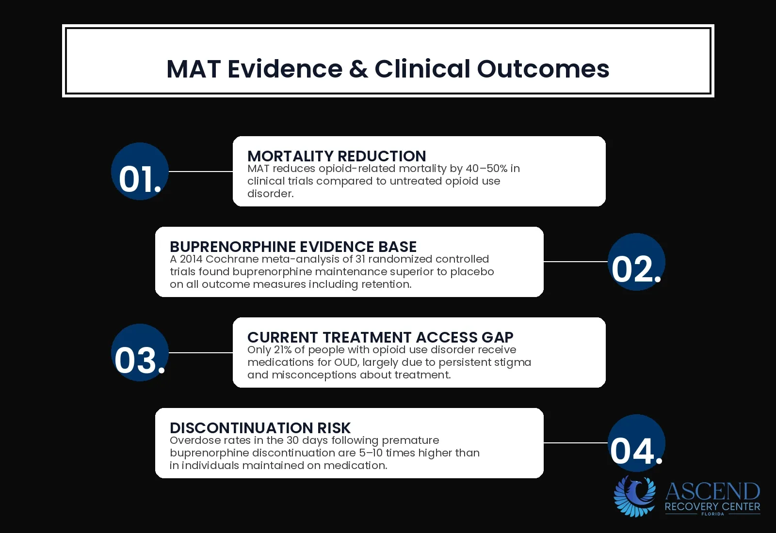 Does MAT Work? What Does the Evidence Say? — Medication-Assisted Treatment (MAT): FDA-Approved Medications | Ascend Recovery Center