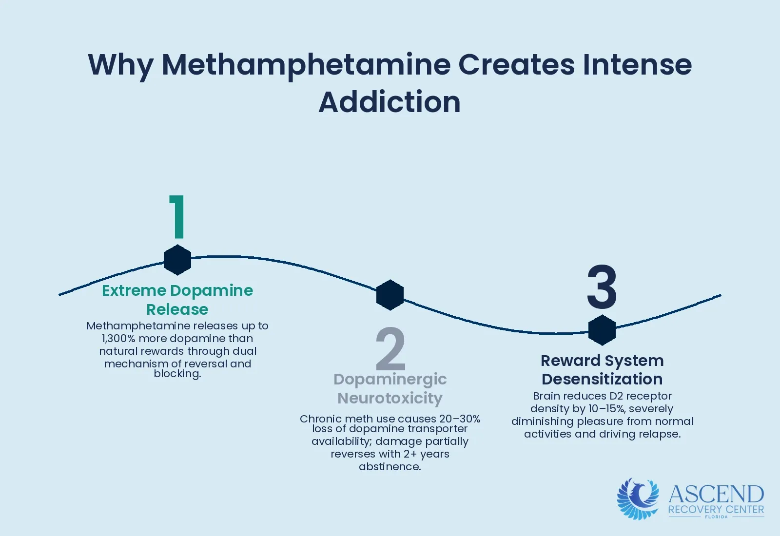Why Is Methamphetamine So Addictive? — Methamphetamine Addiction Treatment: CBT & Contingency Management | Ascend Recovery Center