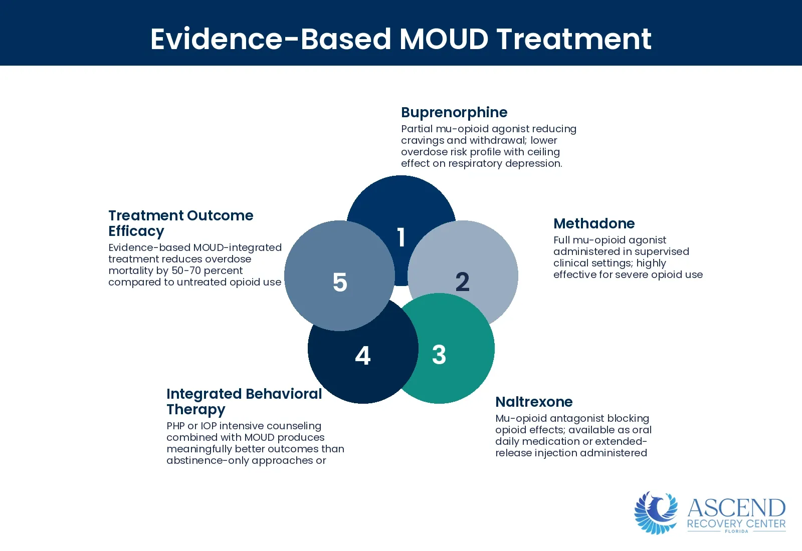 What Is the Evidence-Based Treatment for Opioid Use Disorder? — Opioid Addiction Treatment: MAT, Therapy & Recovery | Ascend Recovery Center