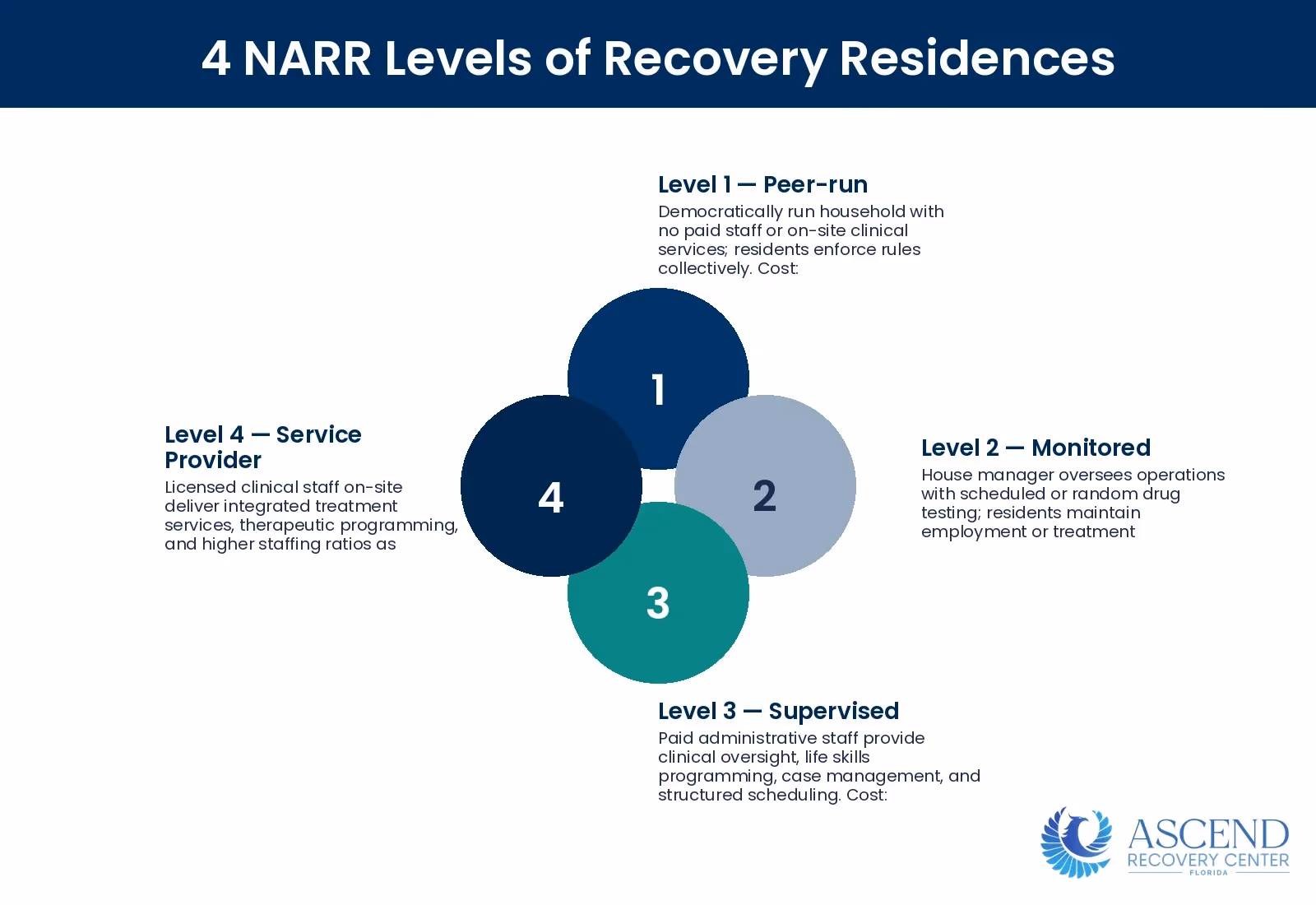 Infographic showing overview of the four NARR certification levels for recovery residences, showing staffing, services, and monthly cost for each level. Infographic showing overview of the four NARR certification levels for recovery residences, showing staffing, services, and monthly cost for each level.