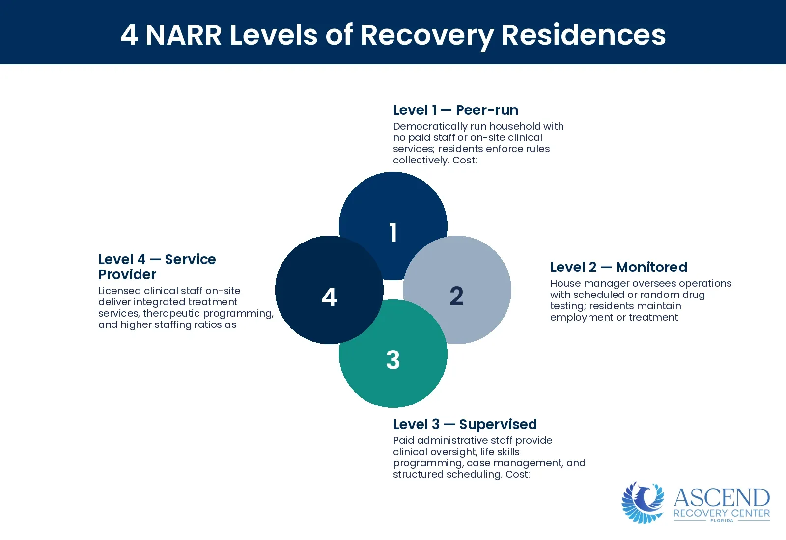 What Are the 4 Levels of Sober Living? — What Are Sober Living Homes? FARR-Certified Recovery Residences | Ascend Recovery Center