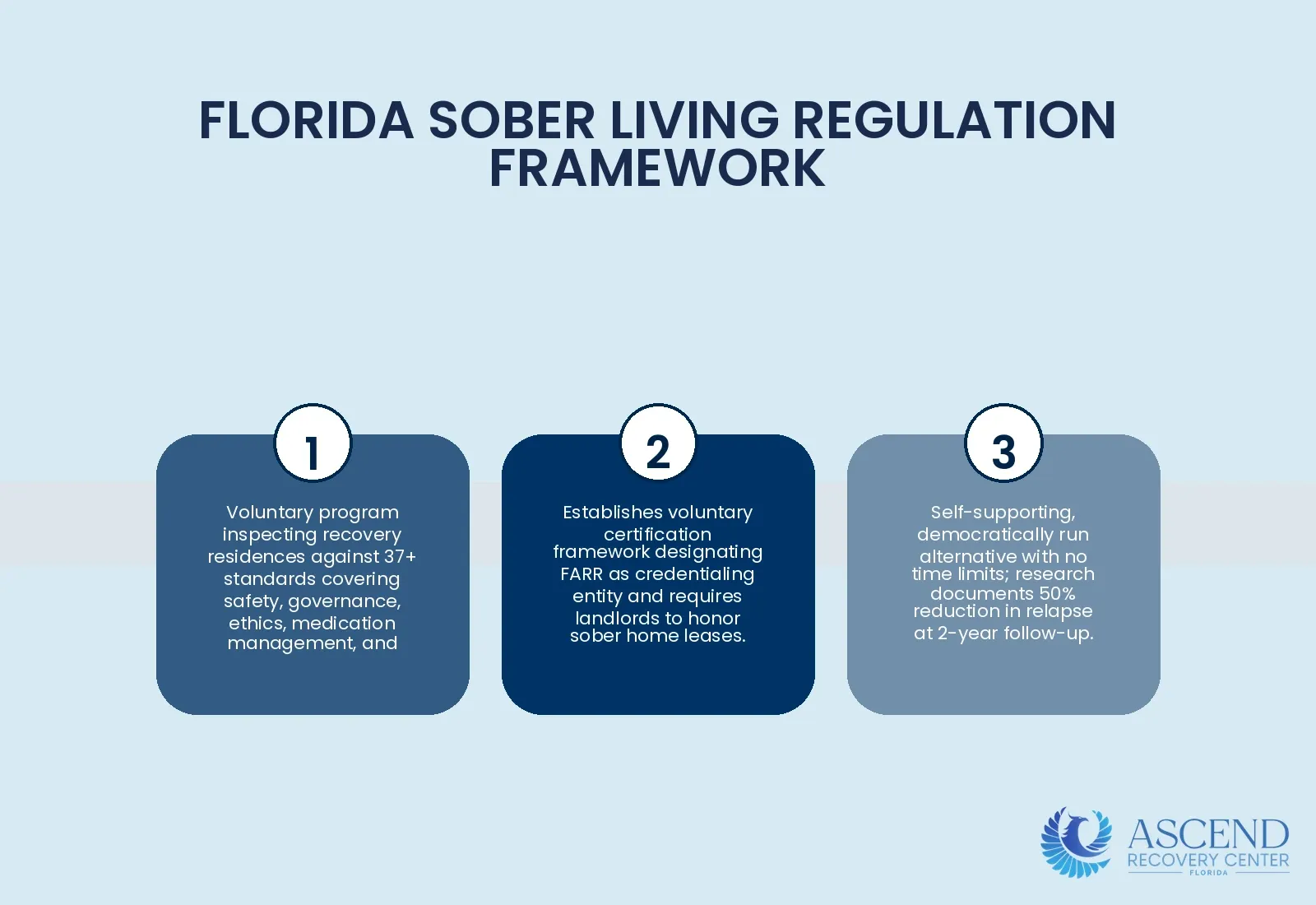 How Does Florida Regulate Sober Living Homes? — What Are Sober Living Homes? FARR-Certified Recovery Residences | Ascend Recovery Center