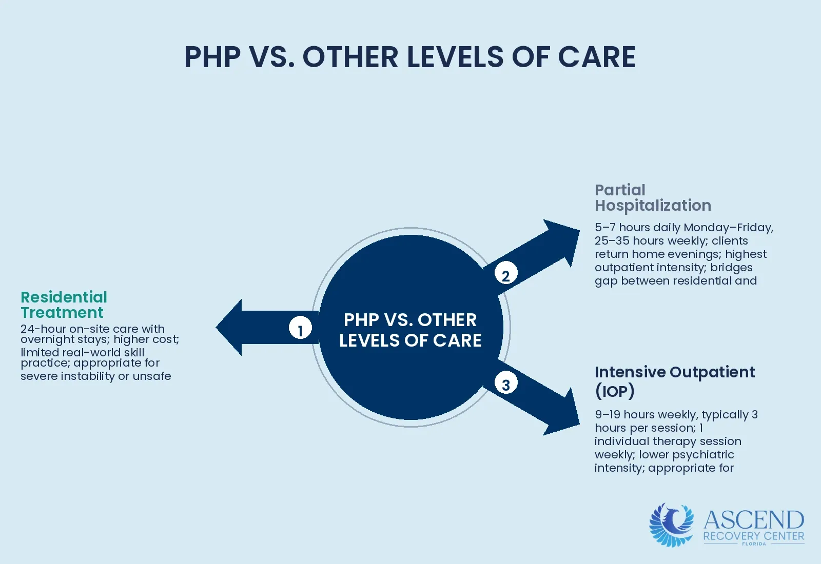 How Does PHP Differ from Residential Treatment and IOP? — What Is a Partial Hospitalization Program (PHP)? | Ascend Recovery Center