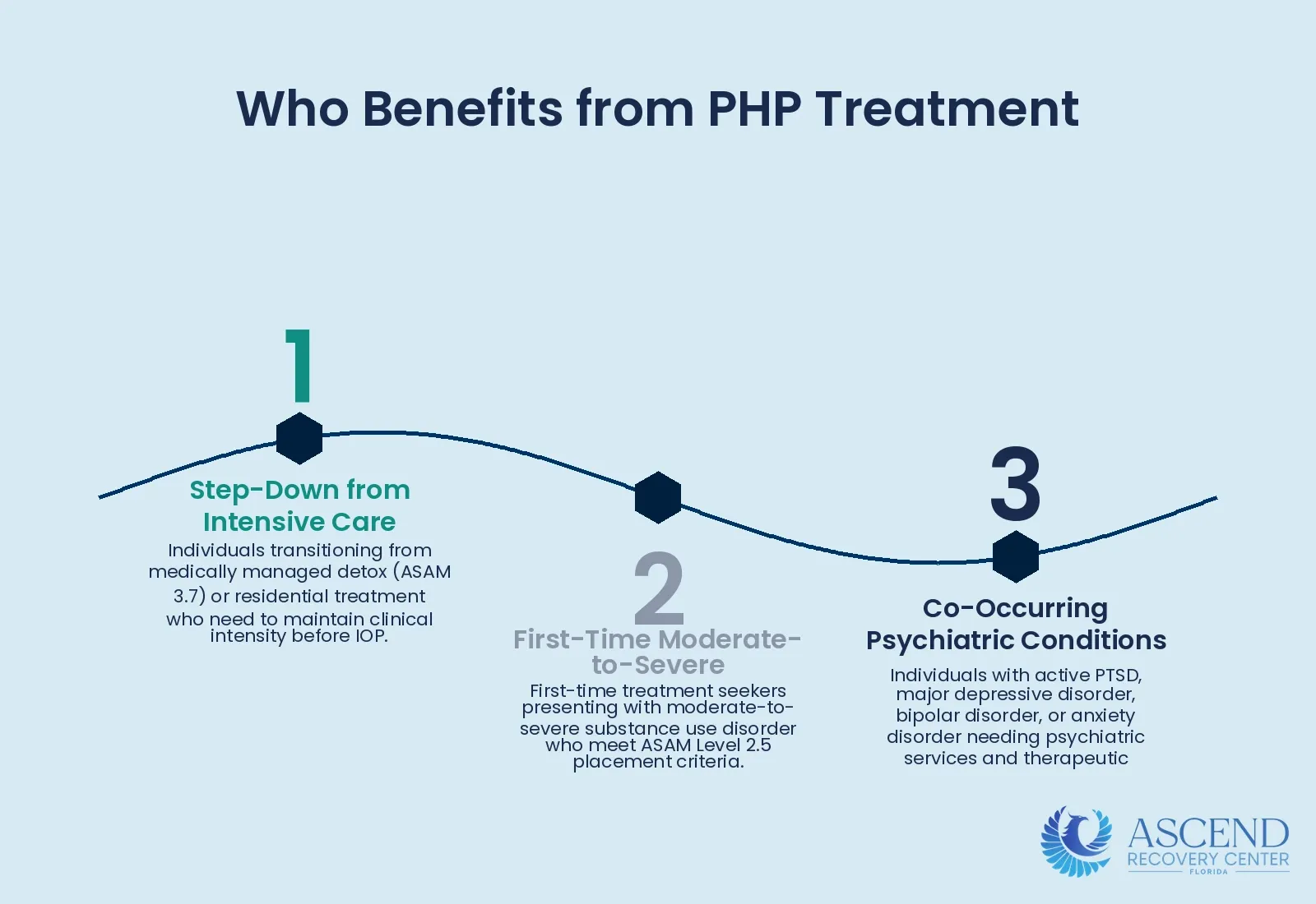 Who Is PHP Appropriate For? — What Is a Partial Hospitalization Program (PHP)? | Ascend Recovery Center