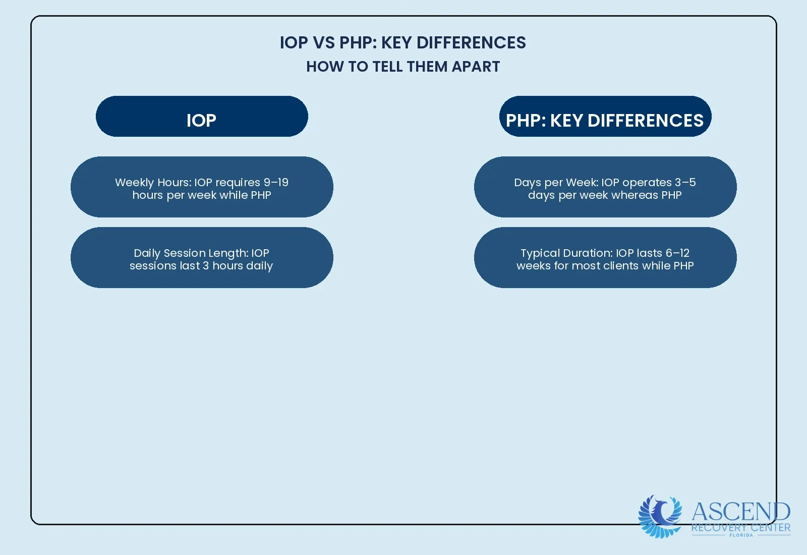 IOP vs PHP: What Is the Difference? — What Is an Intensive Outpatient Program (IOP)? | Ascend Recovery Center