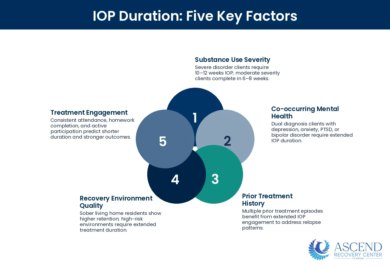 How Long Does IOP Last? — What Is an Intensive Outpatient Program (IOP)? | Ascend Recovery Center