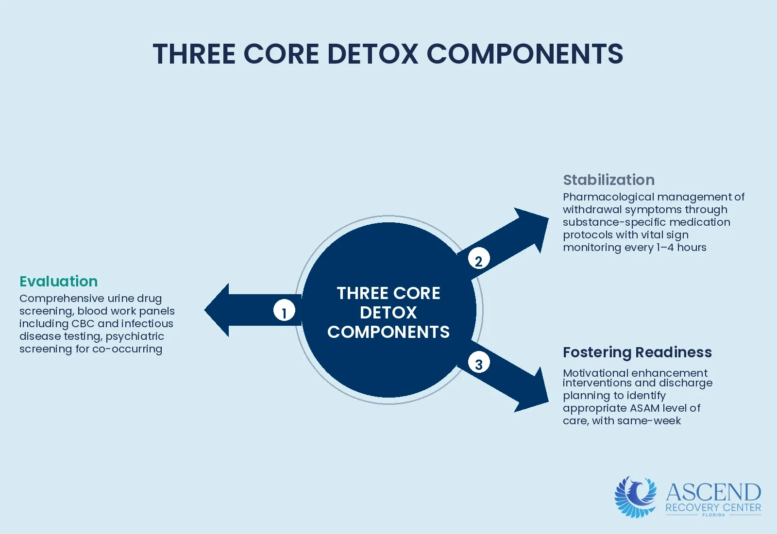 What Is Drug Detox? — What Is Drug Detox? Medical Withdrawal Protocols Explained | Ascend Recovery Center