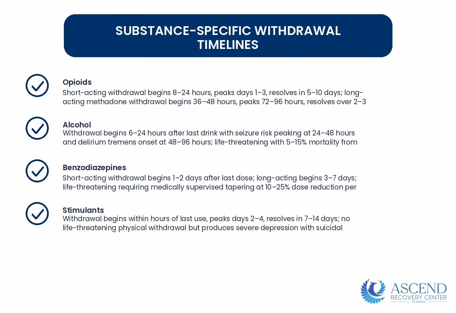 Infographic showing medical withdrawal onset, peak, and resolution timeframes for four major substance classes with specific risk profiles and symptom profiles Infographic showing medical withdrawal onset, peak, and resolution timeframes for four major substance classes with specific risk profiles and symptom profiles