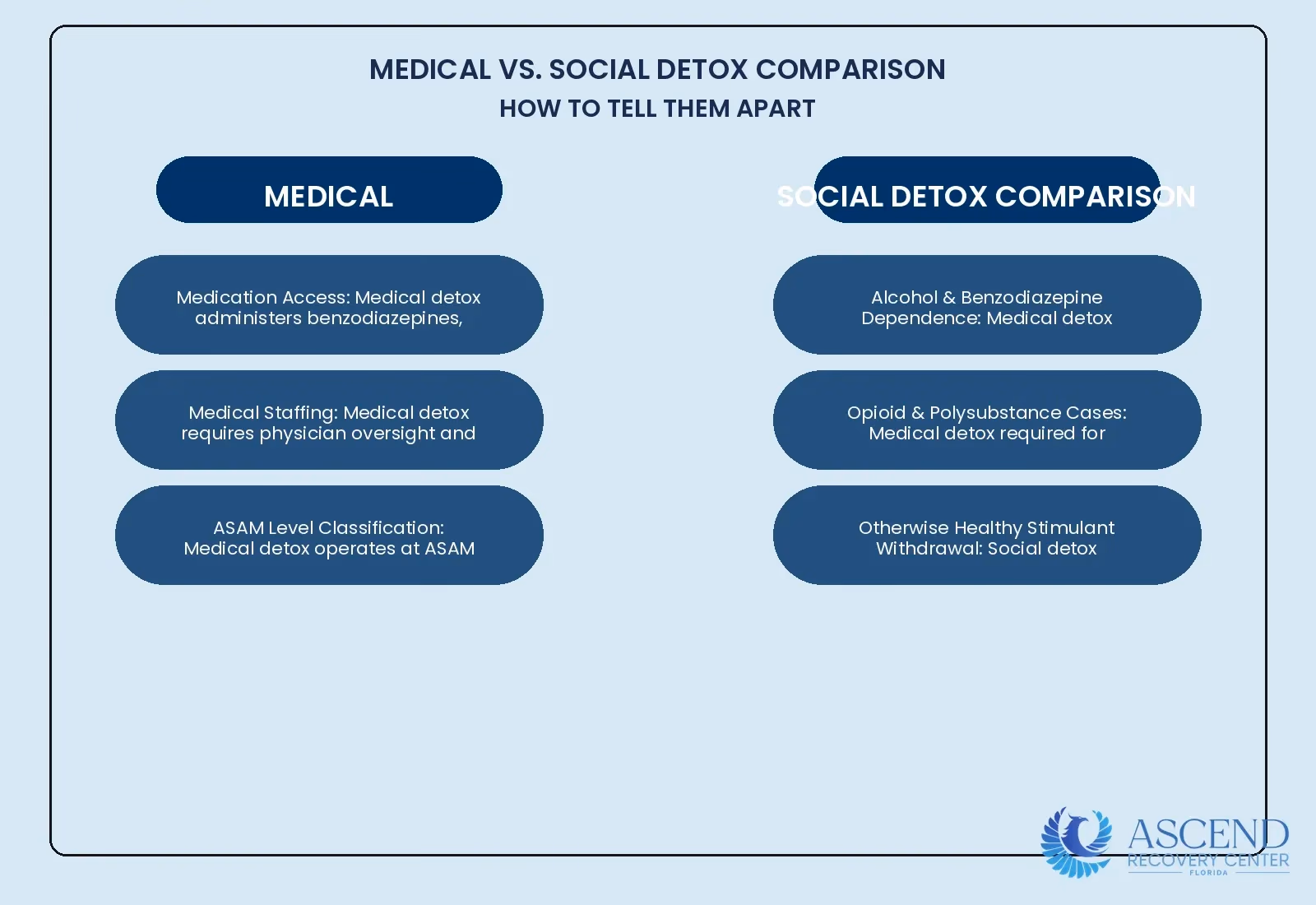 Infographic showing key differences between medical detoxification and social detoxification in terms of medication access, staffing, ASAM levels, and appropriate patient populations Infographic showing key differences between medical detoxification and social detoxification in terms of medication access, staffing, ASAM levels, and appropriate patient populations