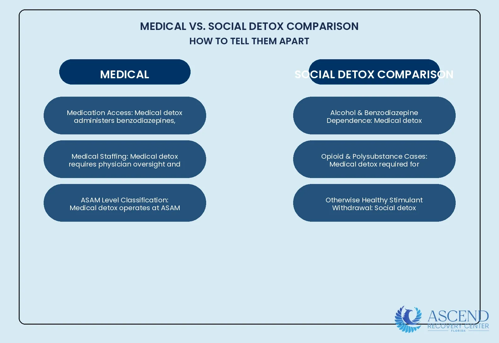 What Is the Difference Between Medical Detox and Social Detox? — What Is Drug Detox? Medical Withdrawal Protocols Explained | Ascend Recovery Center