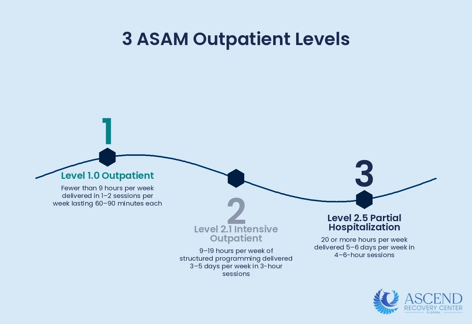 Infographic showing comparison of the three ASAM levels of outpatient addiction treatment by weekly hours, frequency, and session length Infographic showing comparison of the three ASAM levels of outpatient addiction treatment by weekly hours, frequency, and session length